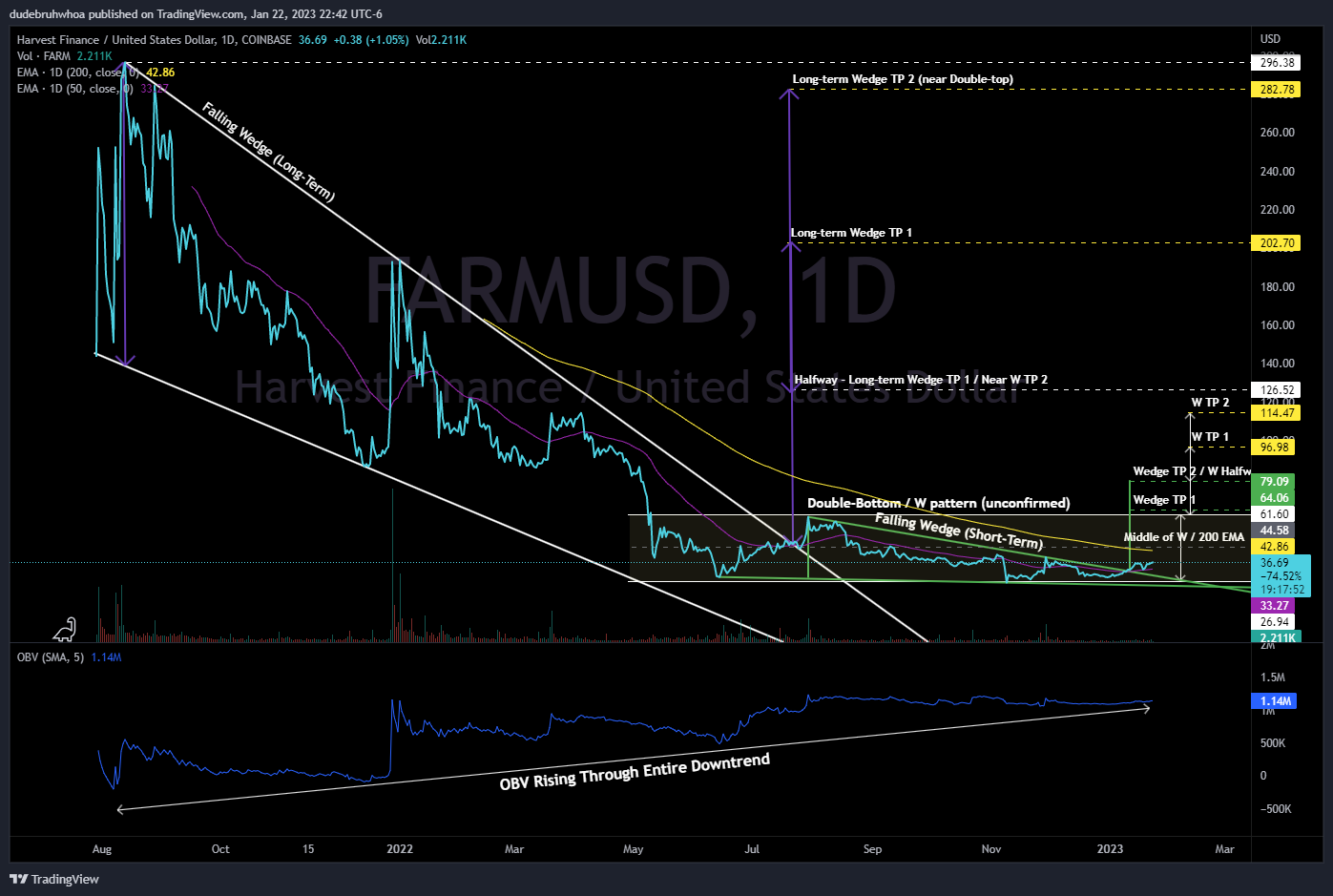 COINBASE:FARMUSD Chart Image by dudebruhwhoa
