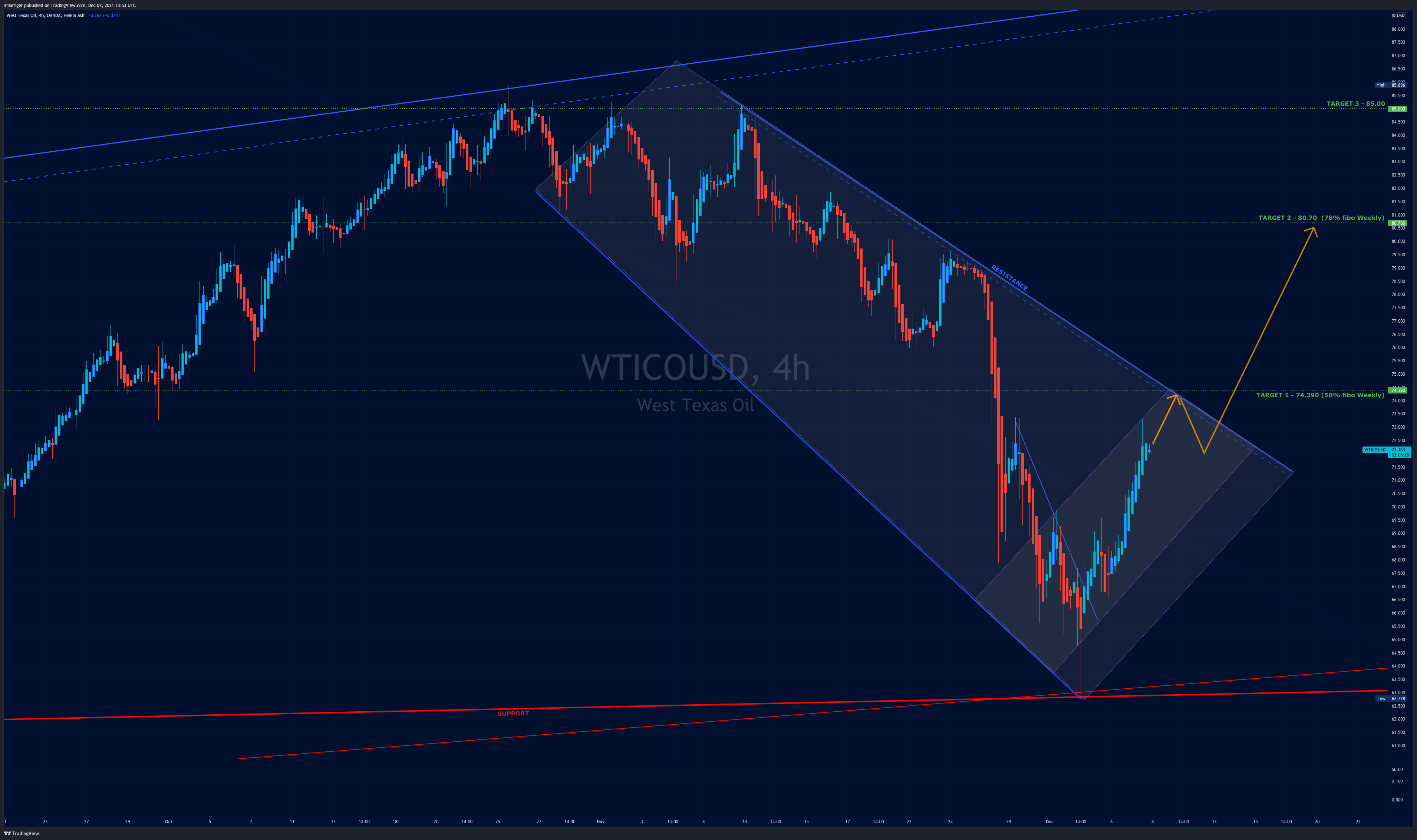 OANDA:WTICOUSD Chart Image by miketiger