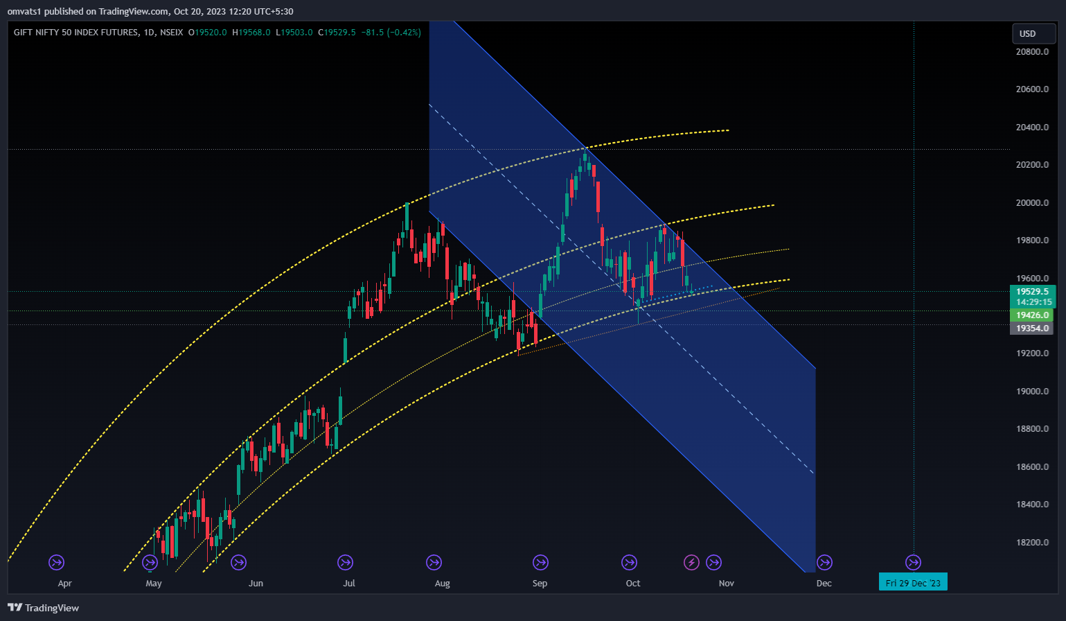 NSEIX:NIFTY1! Chart Image by omvats1