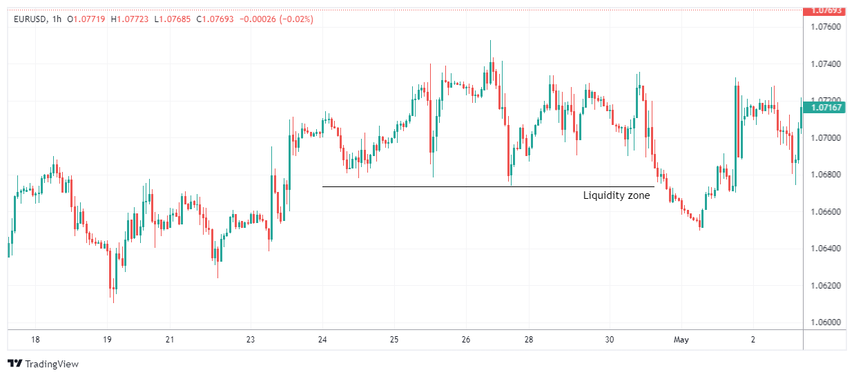 EURUSD Chart Image