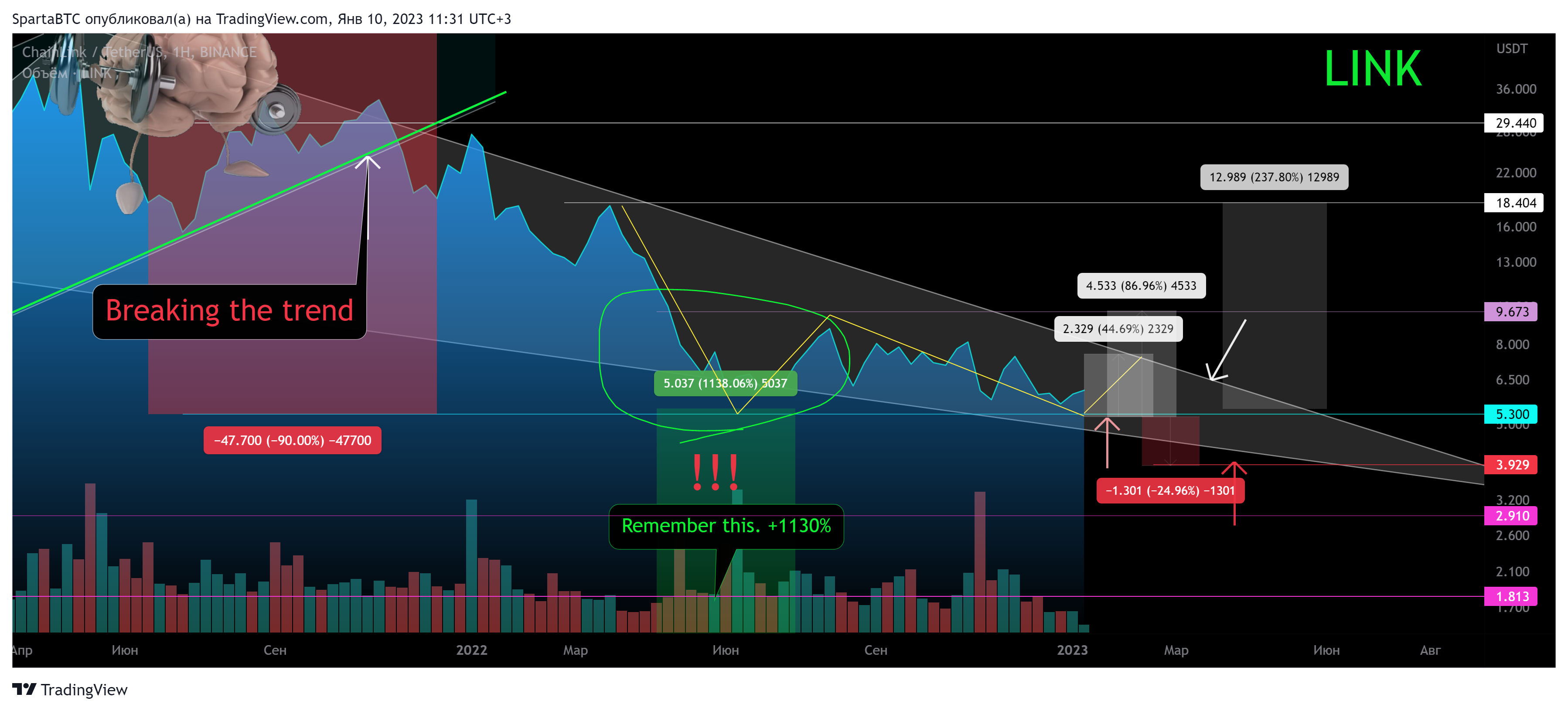 BINANCE:LINKUSDT Chart Image by SpartaBTC