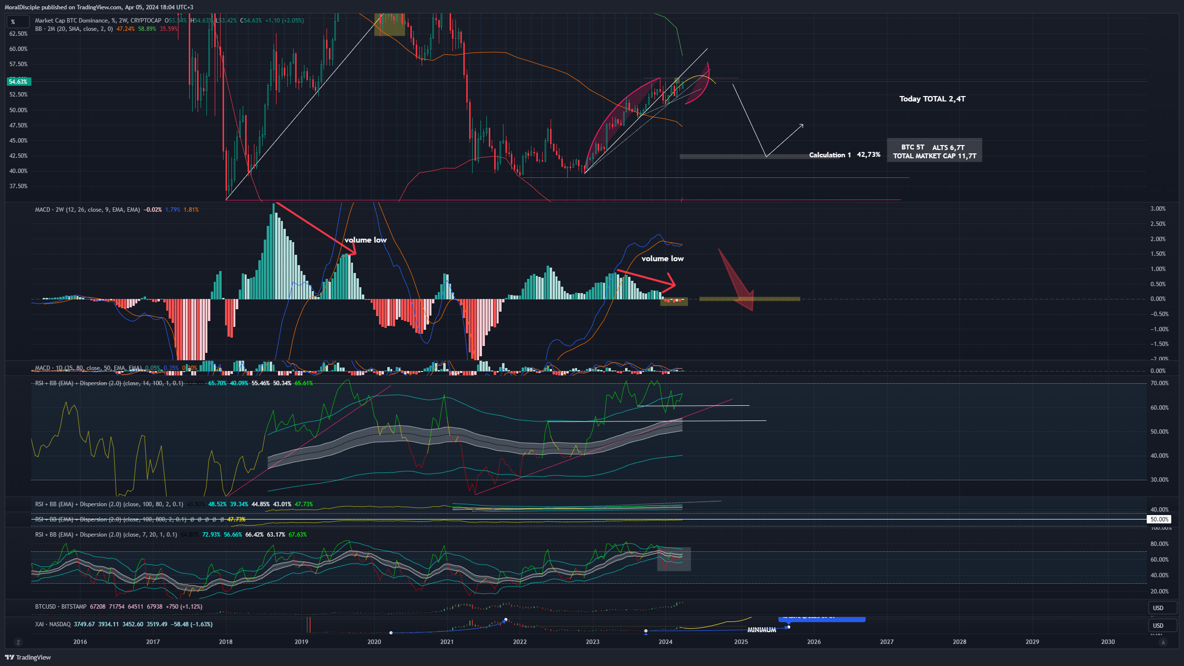 CRYPTOCAP:BTC.D Chart Image by MoralDisciple