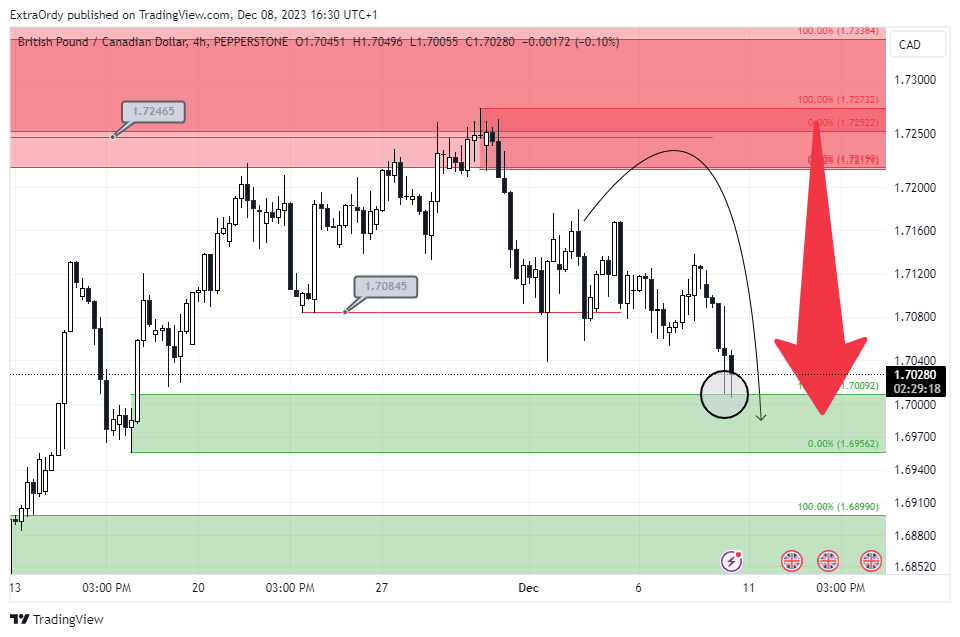 PEPPERSTONE:GBPCAD Chart Image by ExtraOrdy