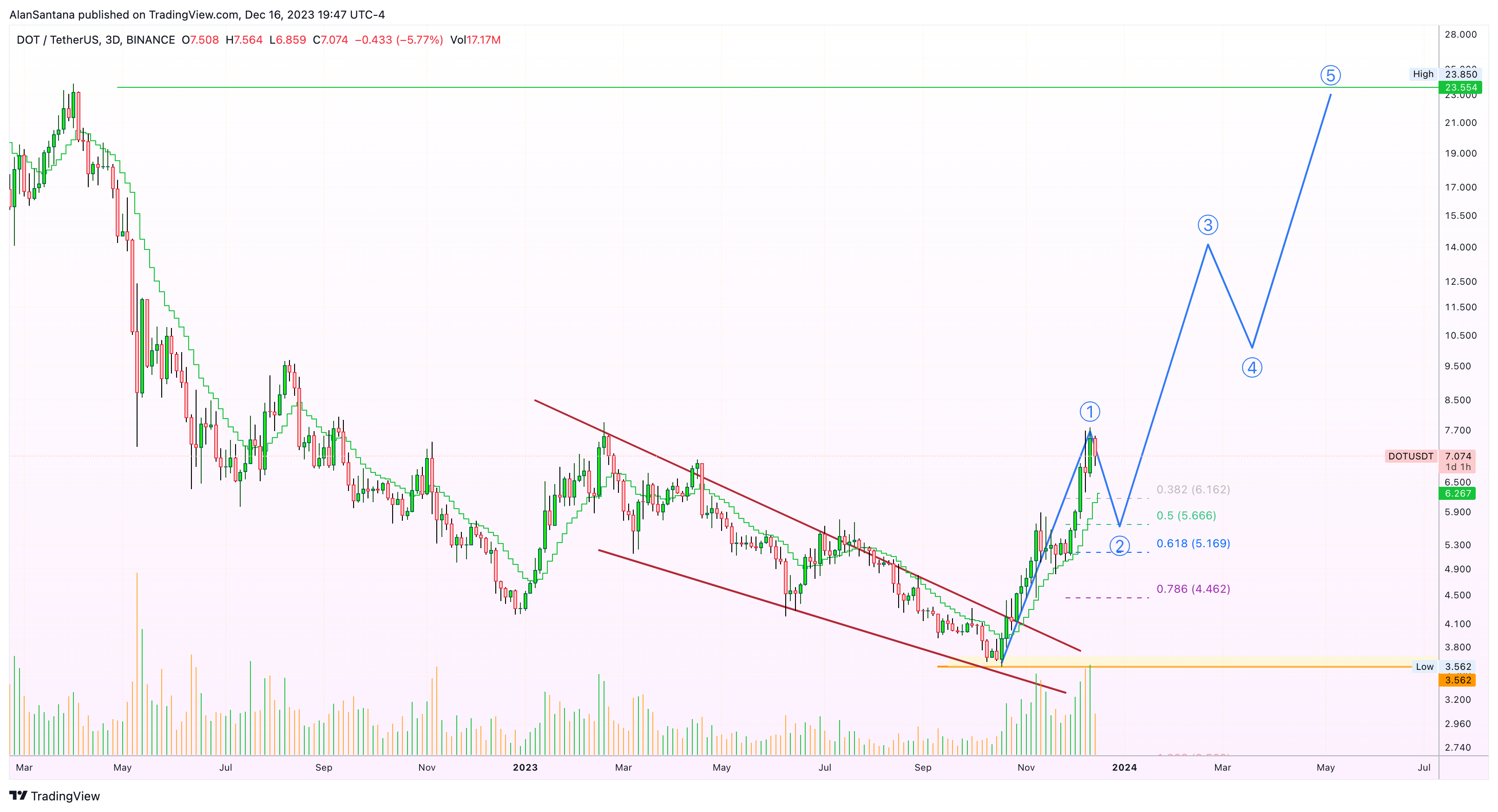 BINANCE:DOTUSDT Chart Image by MasterAnanda