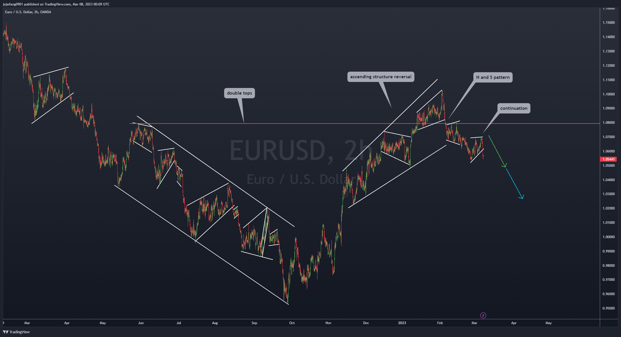 OANDA:EURUSD Chart Image by jojofang0901