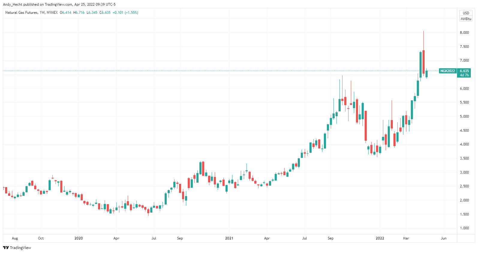 NYMEX:NG1! Chart Image by Andy_Hecht