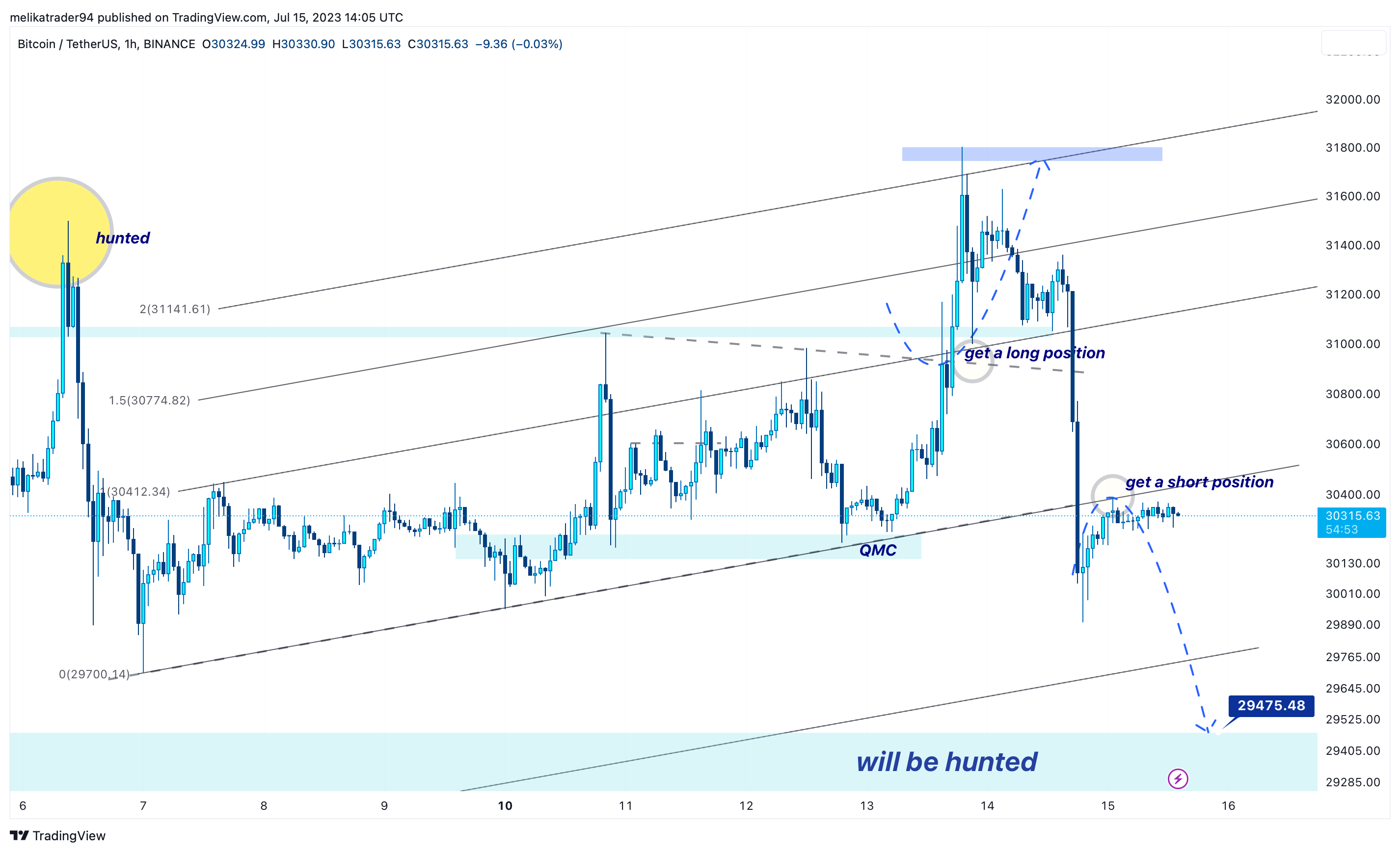 BINANCE:BTCUSDT Chart Image by melikatrader94