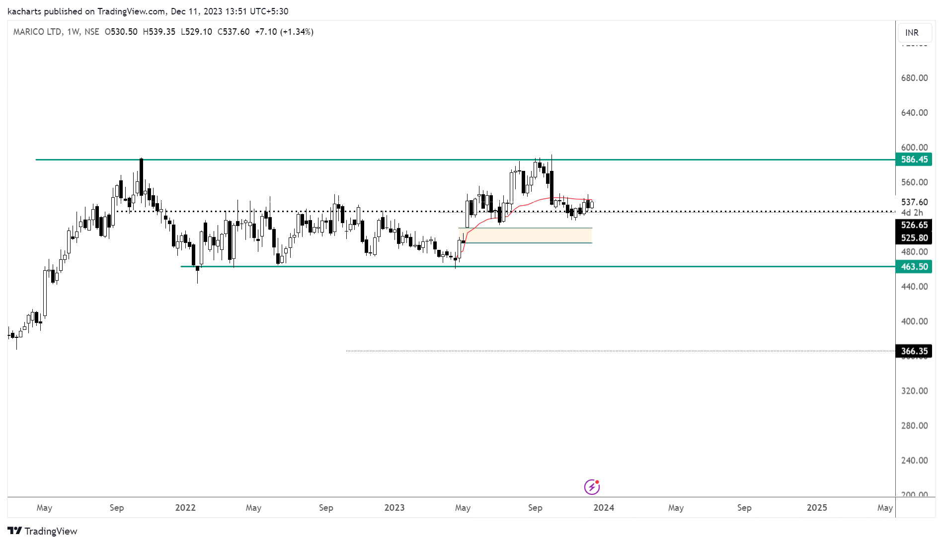 NSE:MARICO Chart Image by kacharts