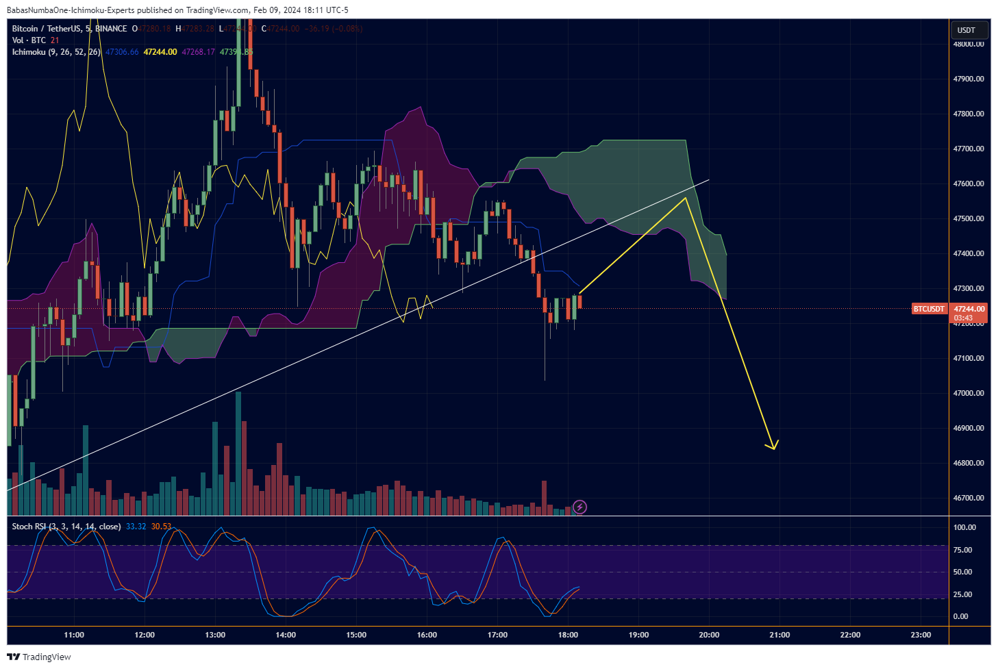 BINANCE:BTCUSDT Chart Image by KinkoHyoTrading