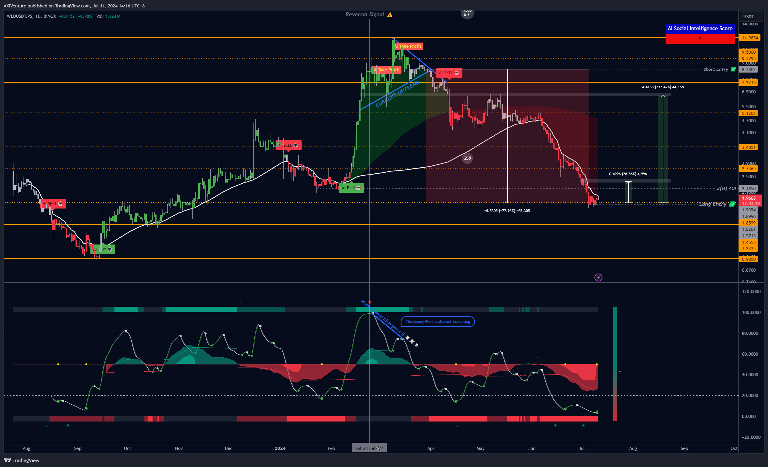 BINGX:WLDUSDT.PS Chart Image by AXiVenture