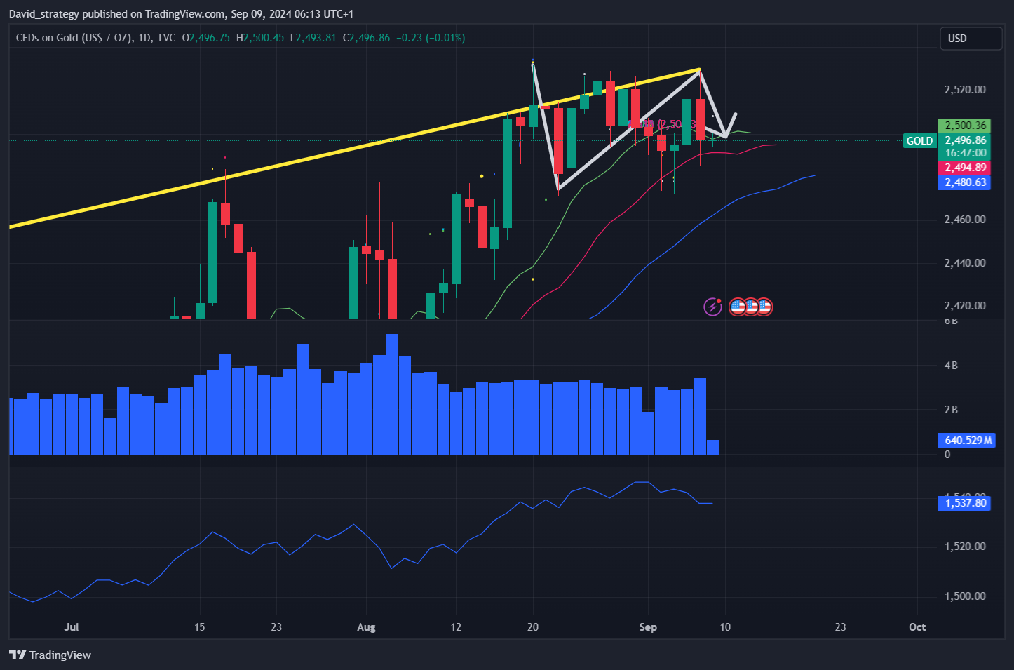 TVC:GOLD Chart Image by David_strategy