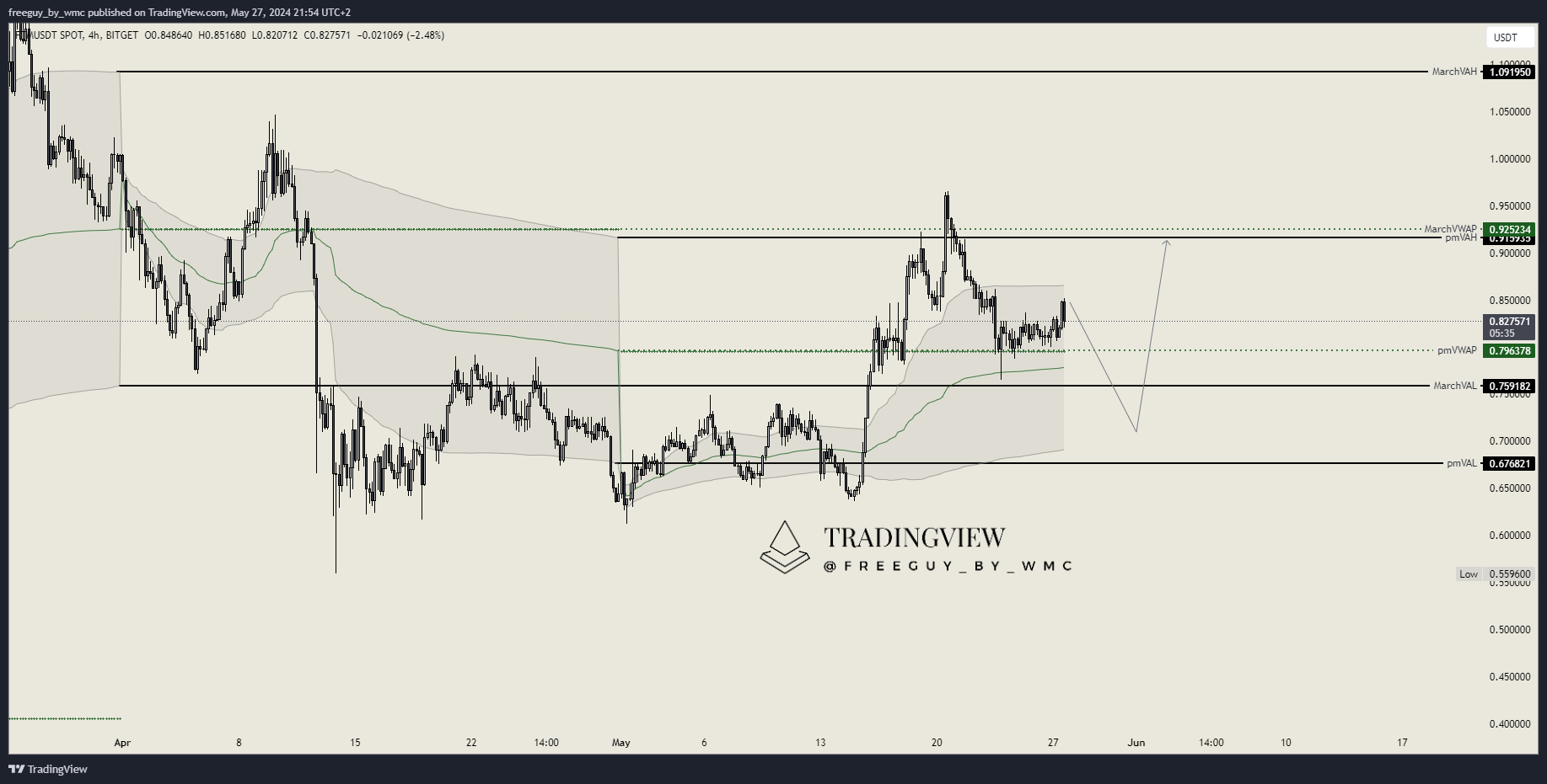 BITGET:FTMUSDT Chart Image by freeguy_by_wmc