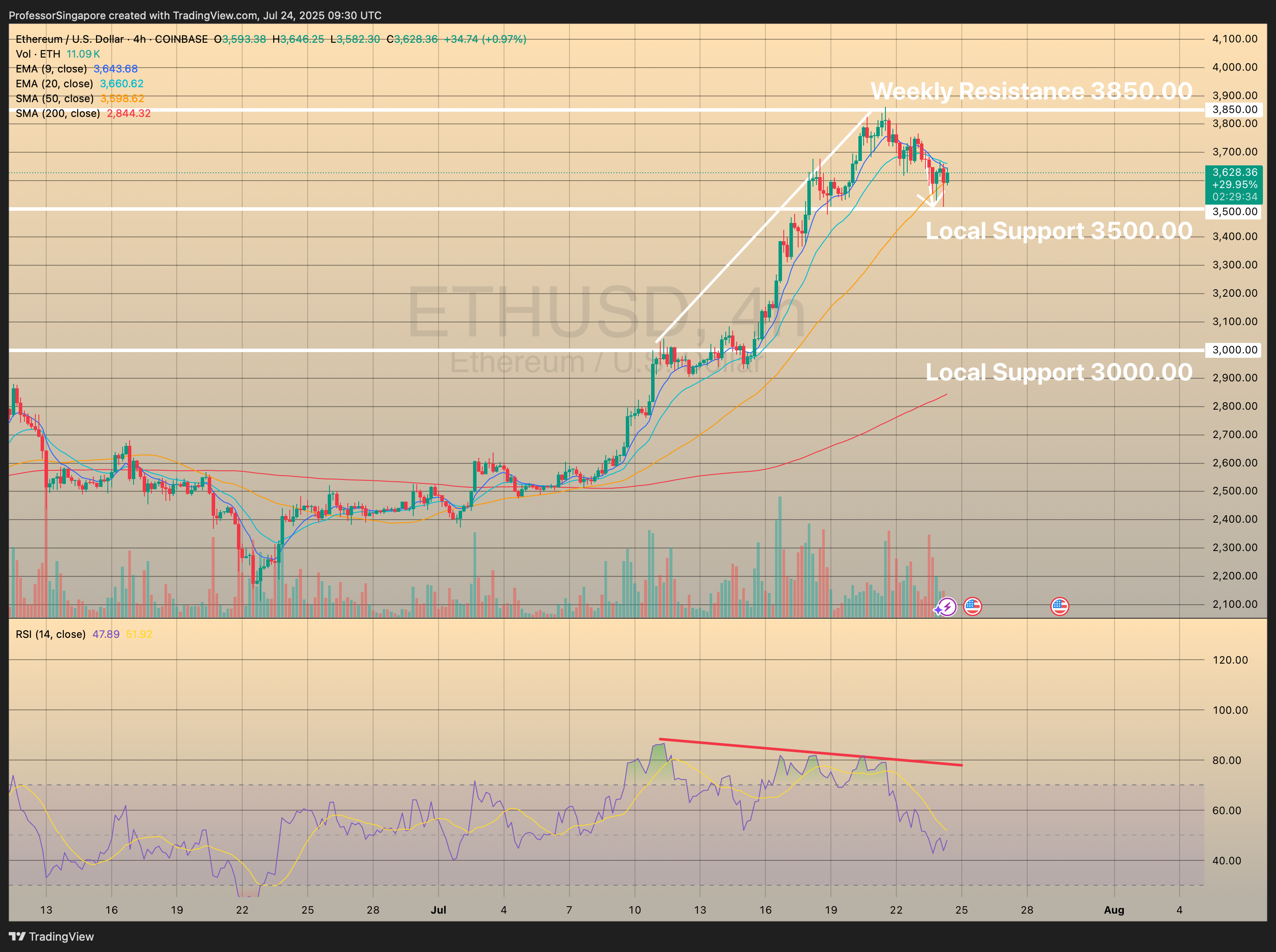 COINBASE:ETHUSD Chart Image by ProfessorSingapore