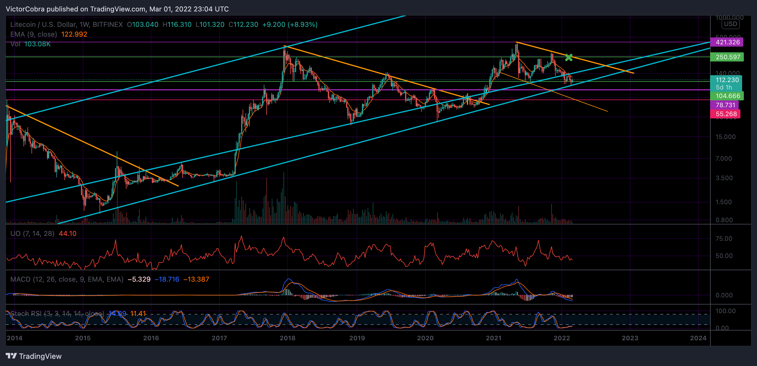 BITFINEX:LTCUSD Chart Image by VictorCobra