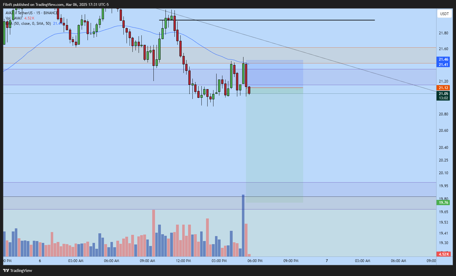 BINANCE:AVAXUSDT Chart Image by Filnft