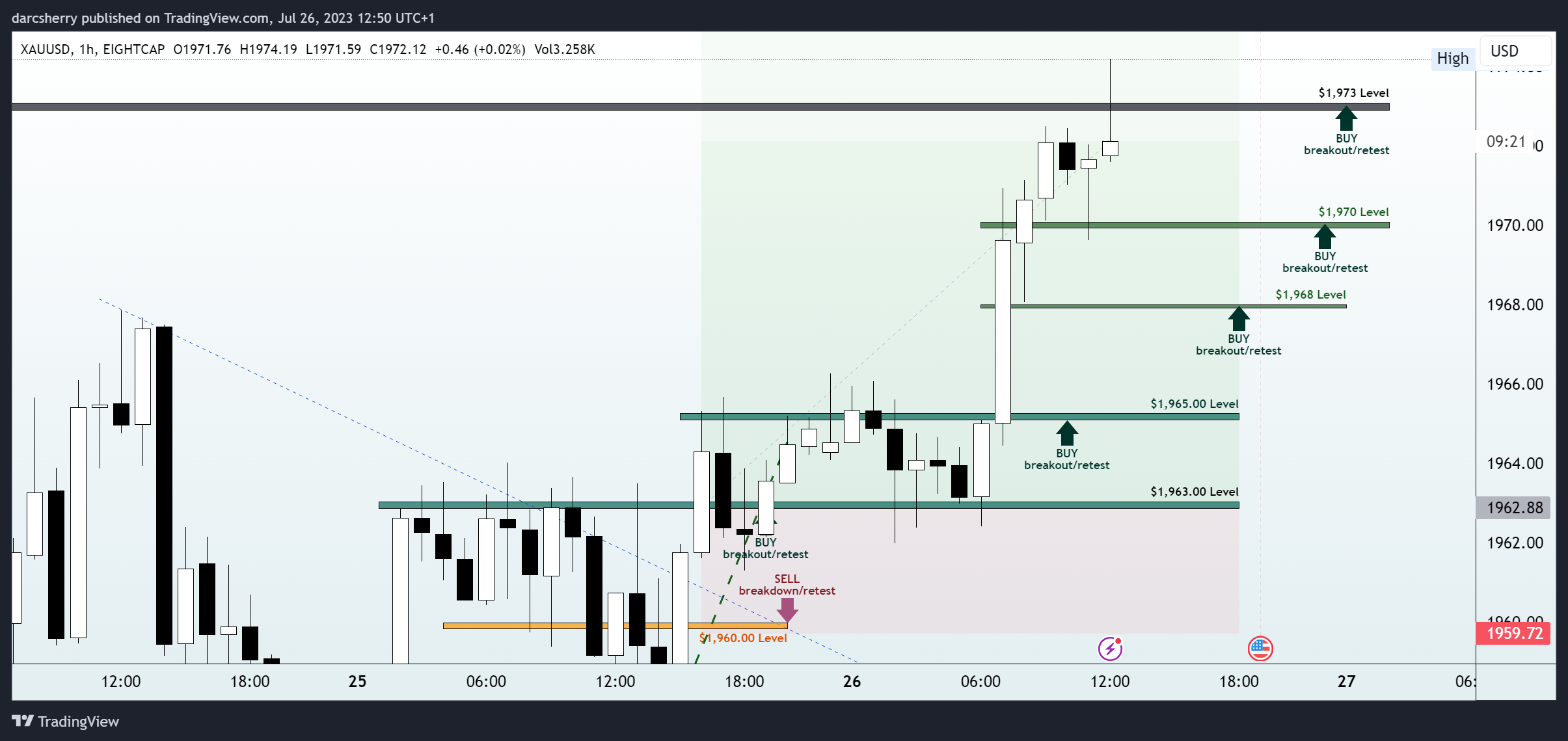 EIGHTCAP:XAUUSD Chart Image by darcsherry