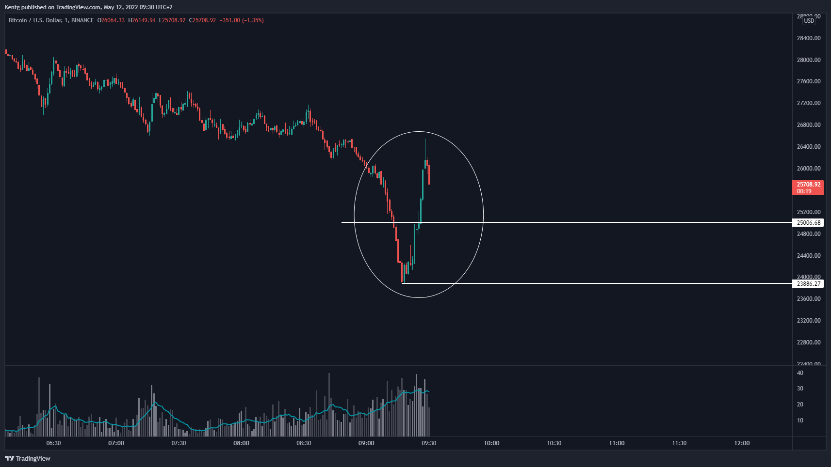 BINANCE:BTCUSD Chart Image by Kentg