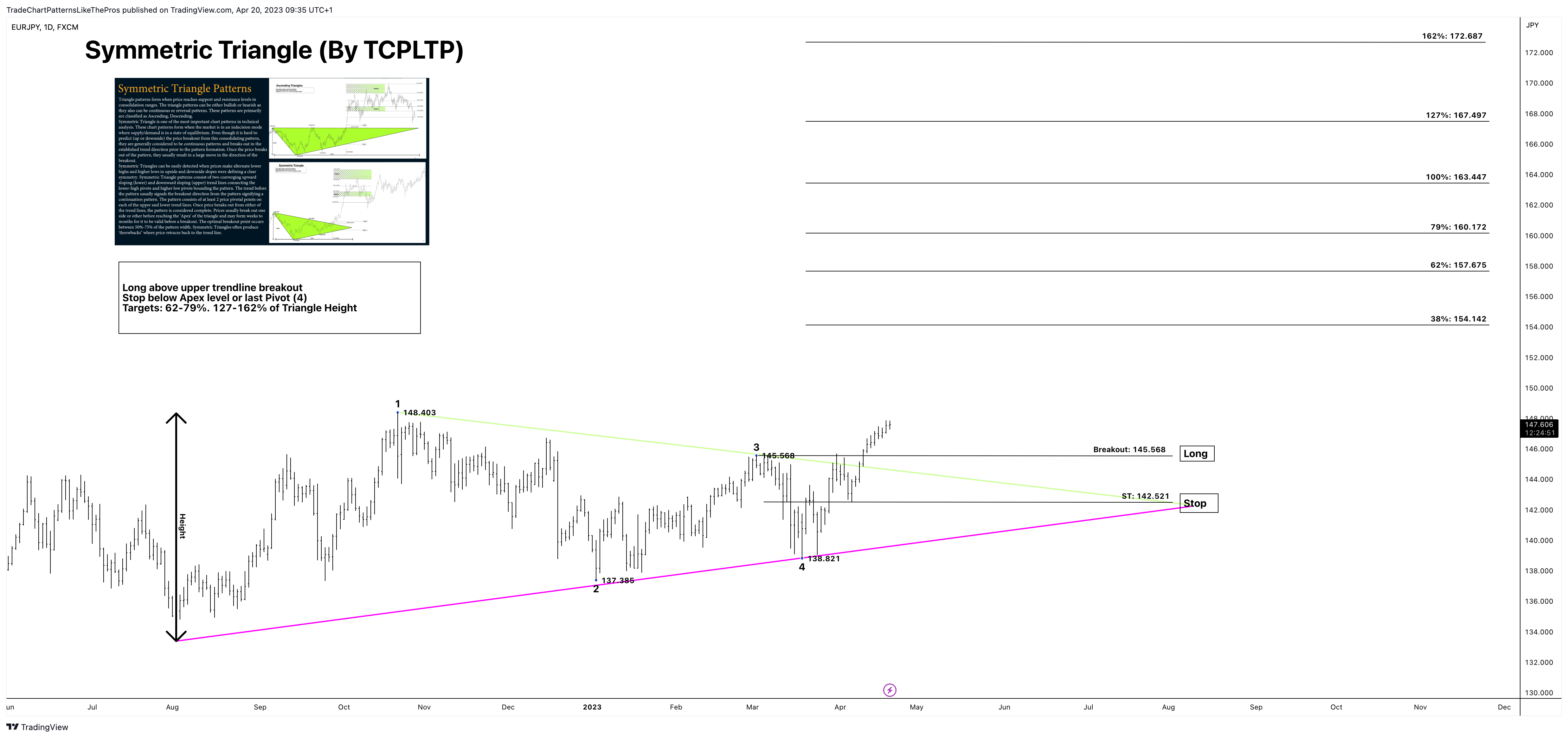 FX:EURJPY Chart Image by TradeChartPatternsLikeThePros