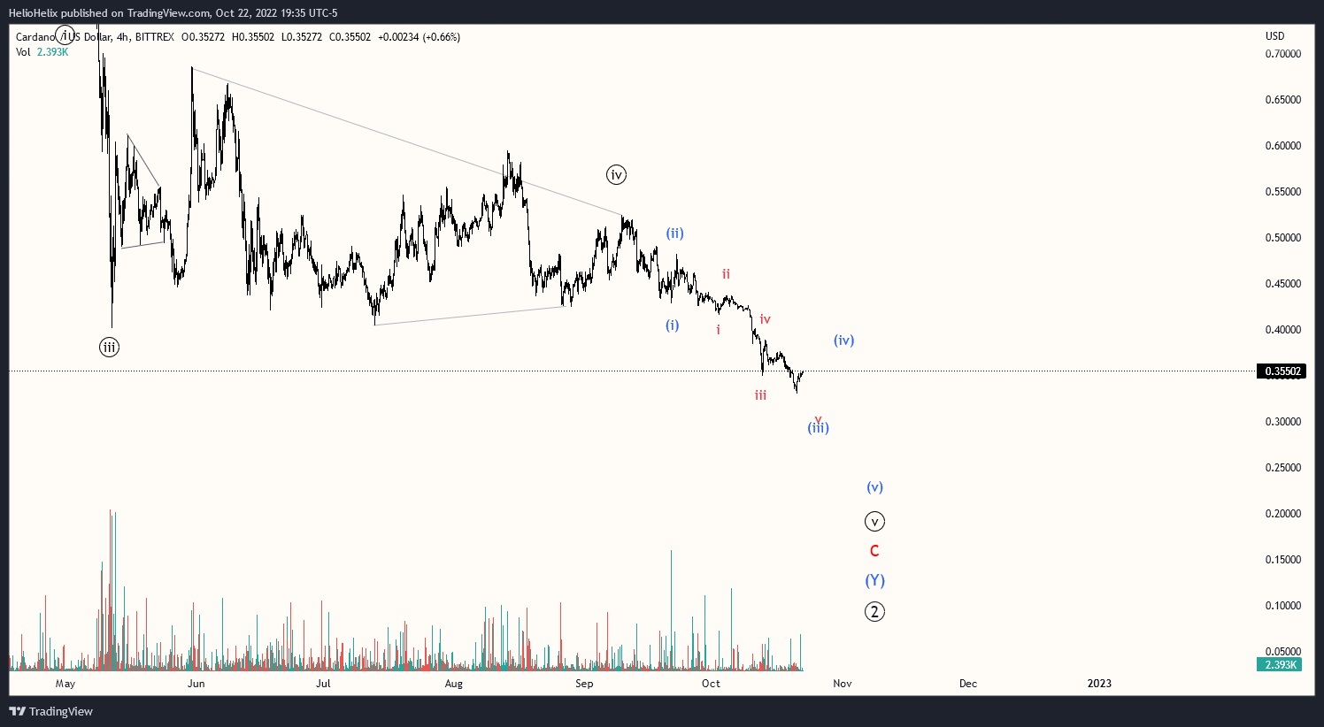 BITTREX:ADAUSD Chart Image by HelioHelix