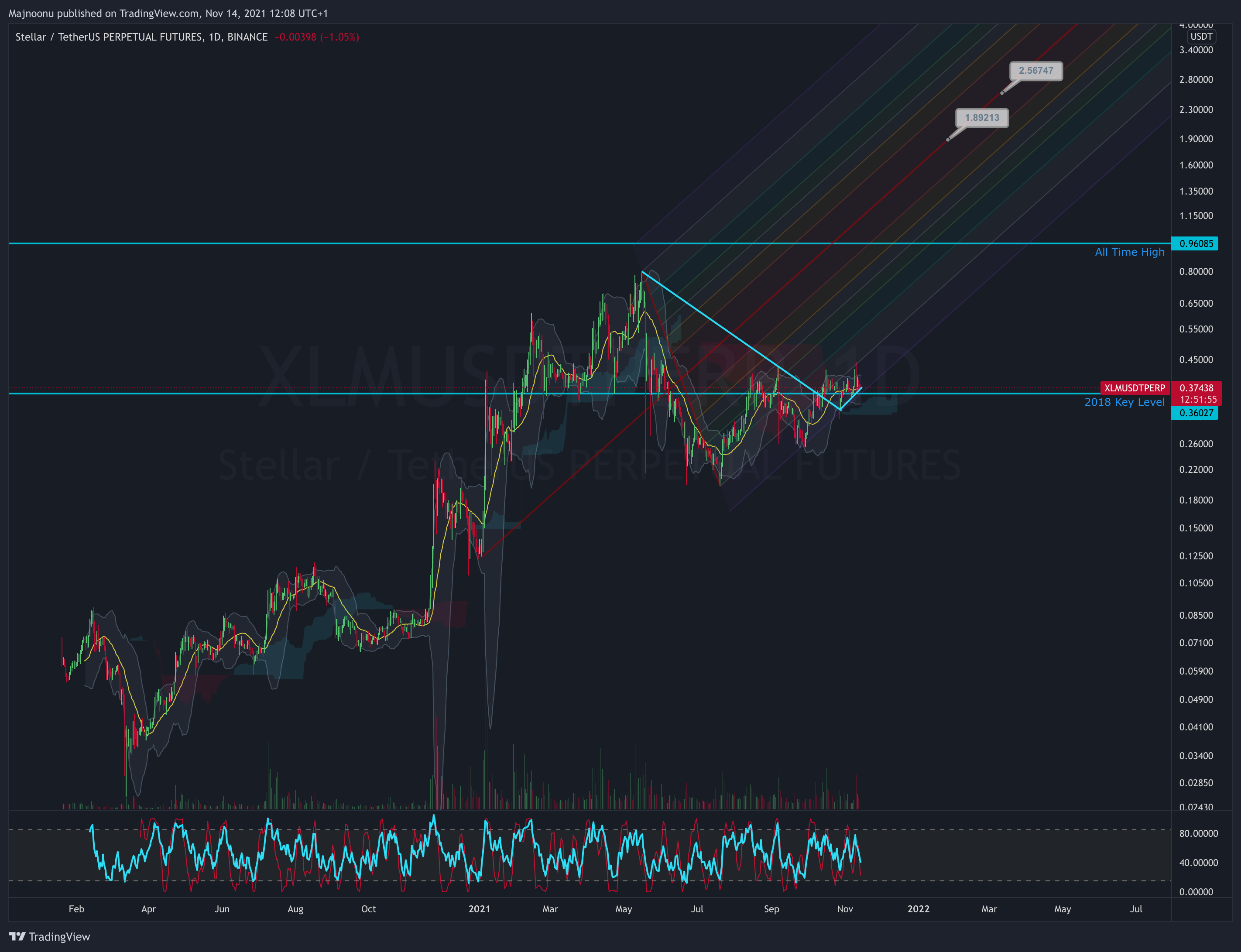 BINANCE:XLMUSDTPERP Chart Image by Majnoonu