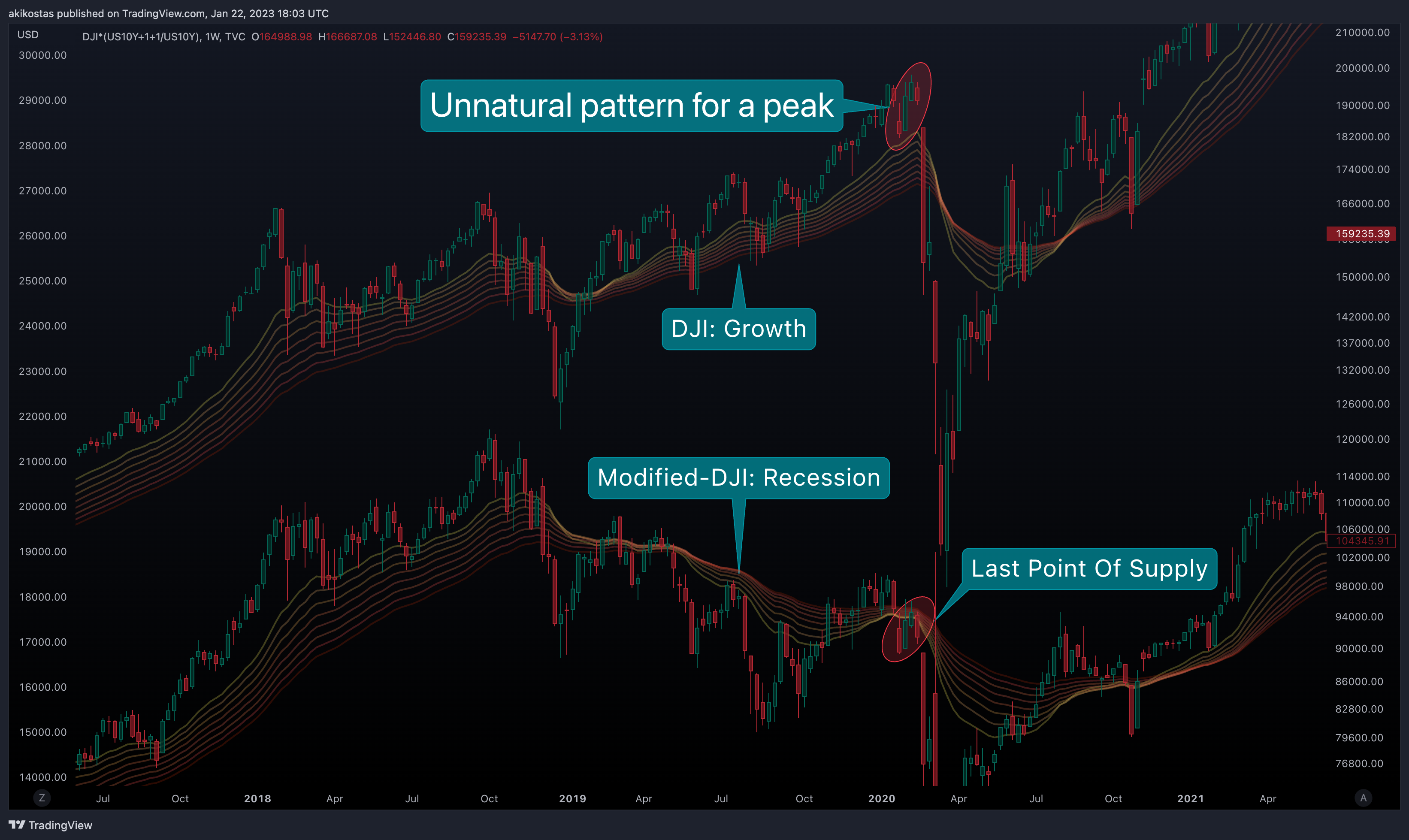 TVC:DJI*(TVC:US10Y+1+1/TVC:US10Y) Chart Image by akikostas