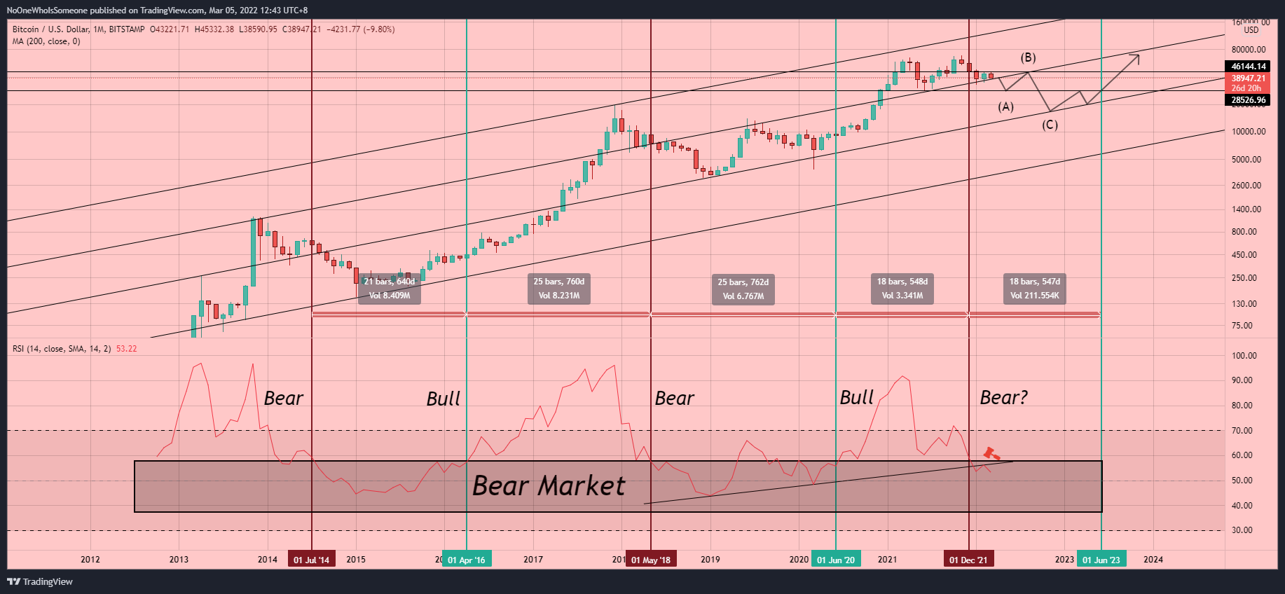 BITSTAMP:BTCUSD Chart Image by NoOneWhoIsSomeone