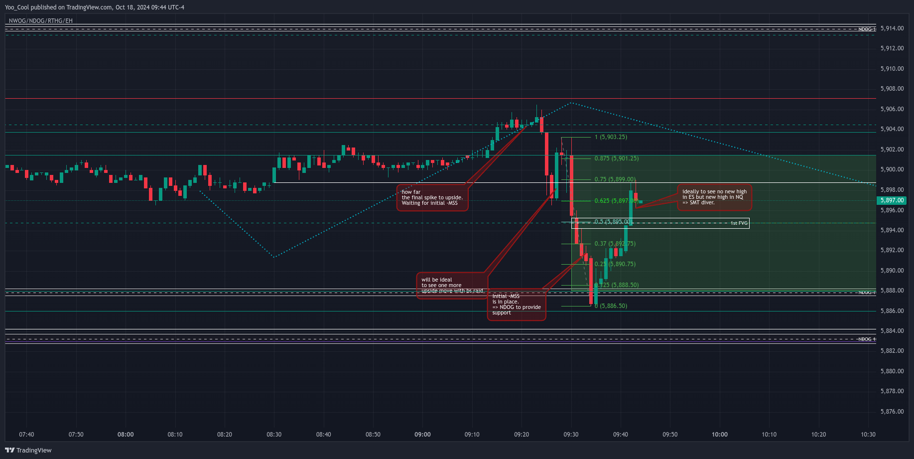CME_MINI:ESZ2024 Chart Image by Yoo_Cool