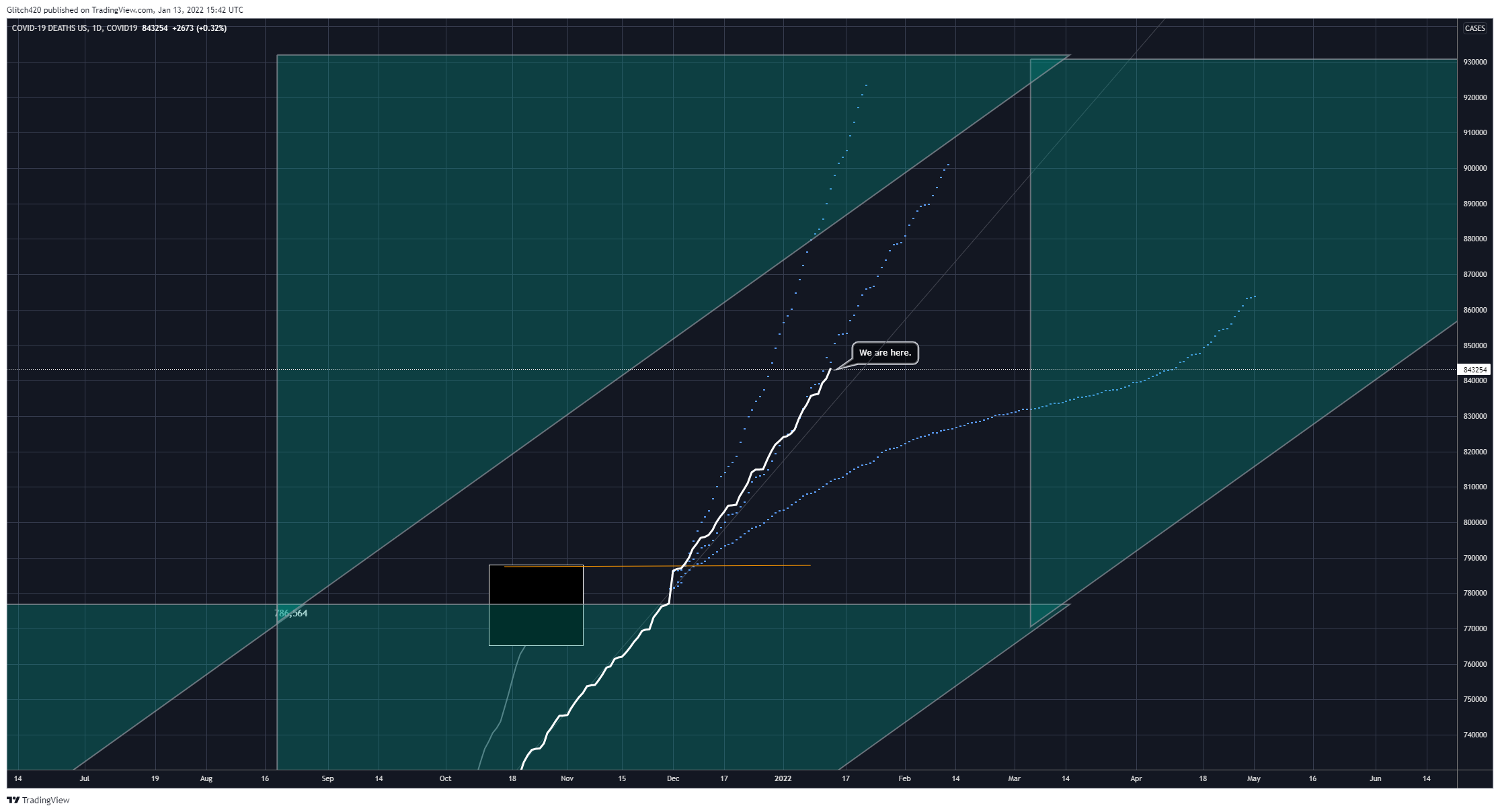 COVID19:DEATHS_US Chart Image by Glitch420