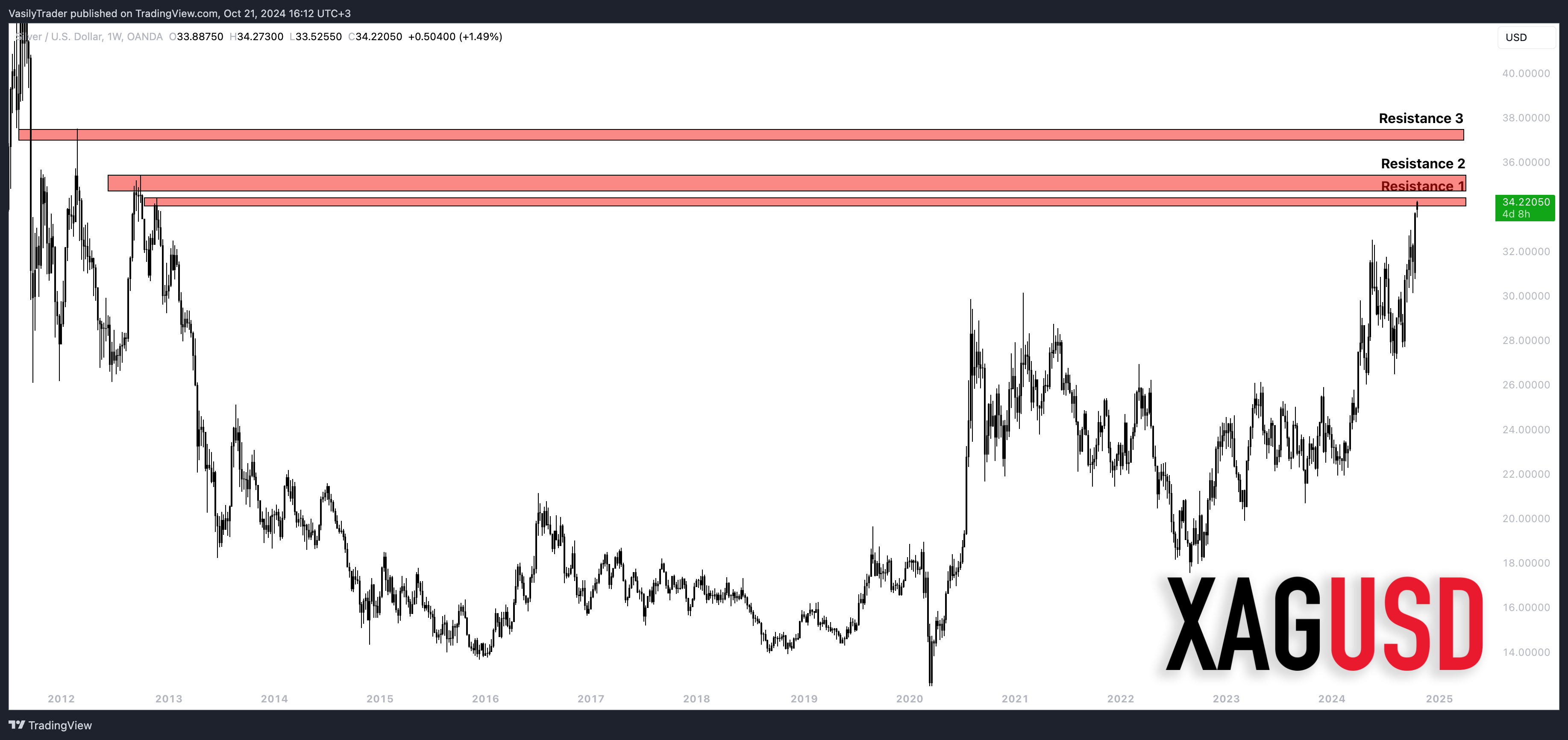 OANDA:XAGUSD Chart Image by VasilyTrader
