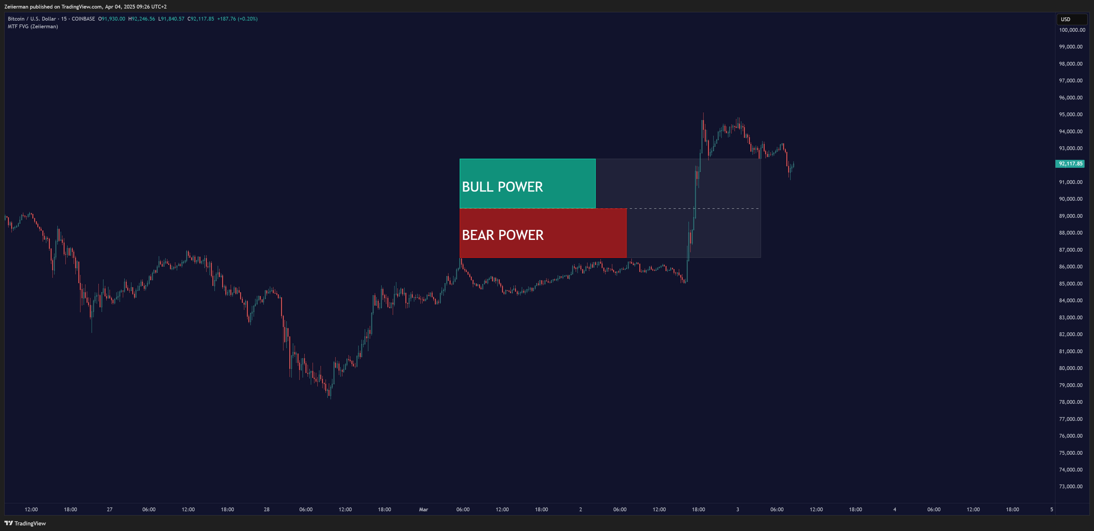 COINBASE:BTCUSD Chart Image by Zeiierman