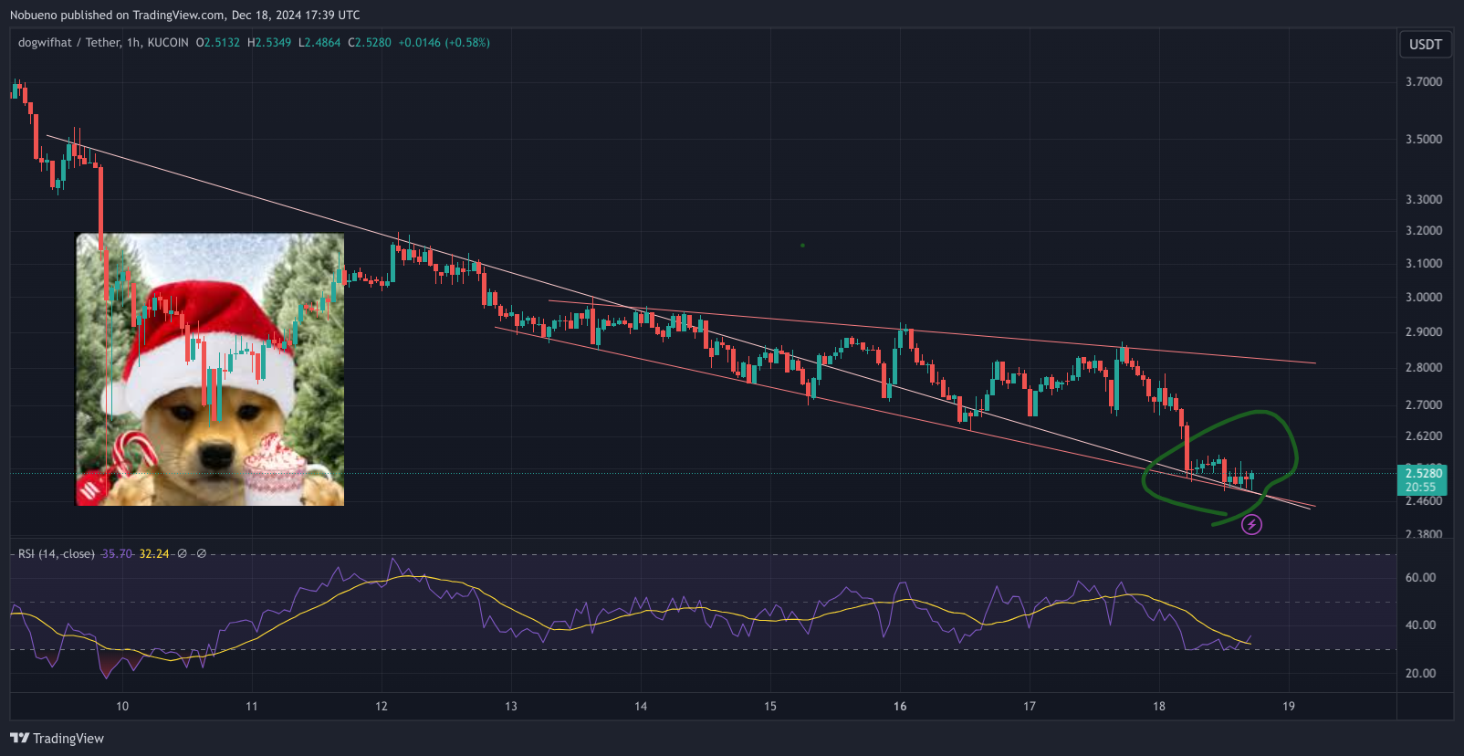 KUCOIN:WIFUSDT Chart Image by Nobueno