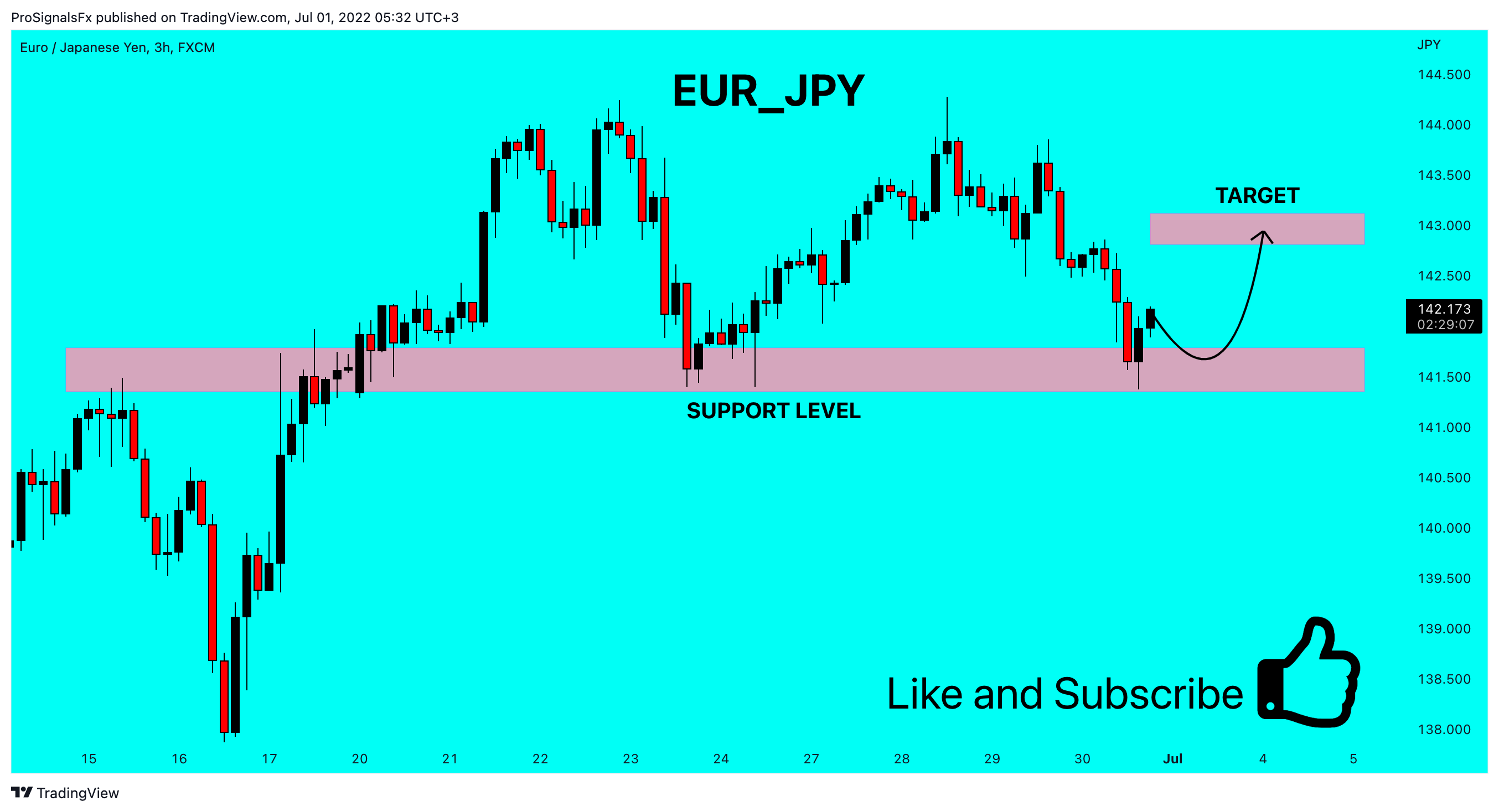 FX:EURJPY Chart Image by ProSignalsFx