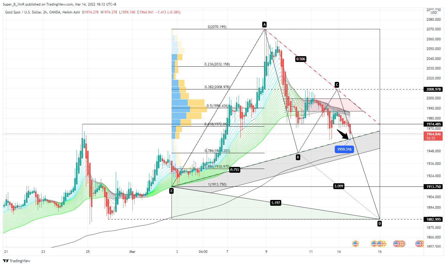 OANDA:XAUUSD Chart Image by Super_B_XinR