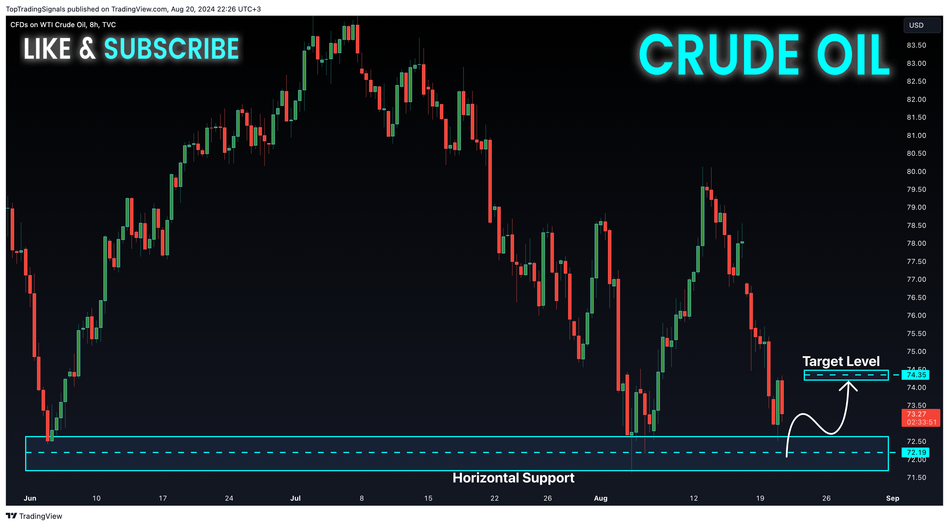 TVC:USOIL Chart Image by TopTradingSignals