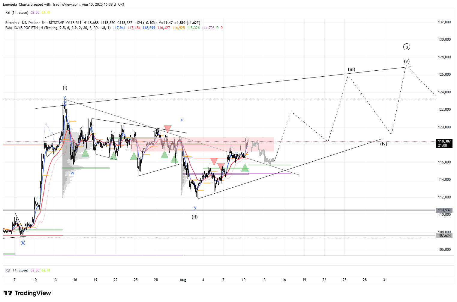 BITSTAMP:BTCUSD Chart Image by Energeia_Charta