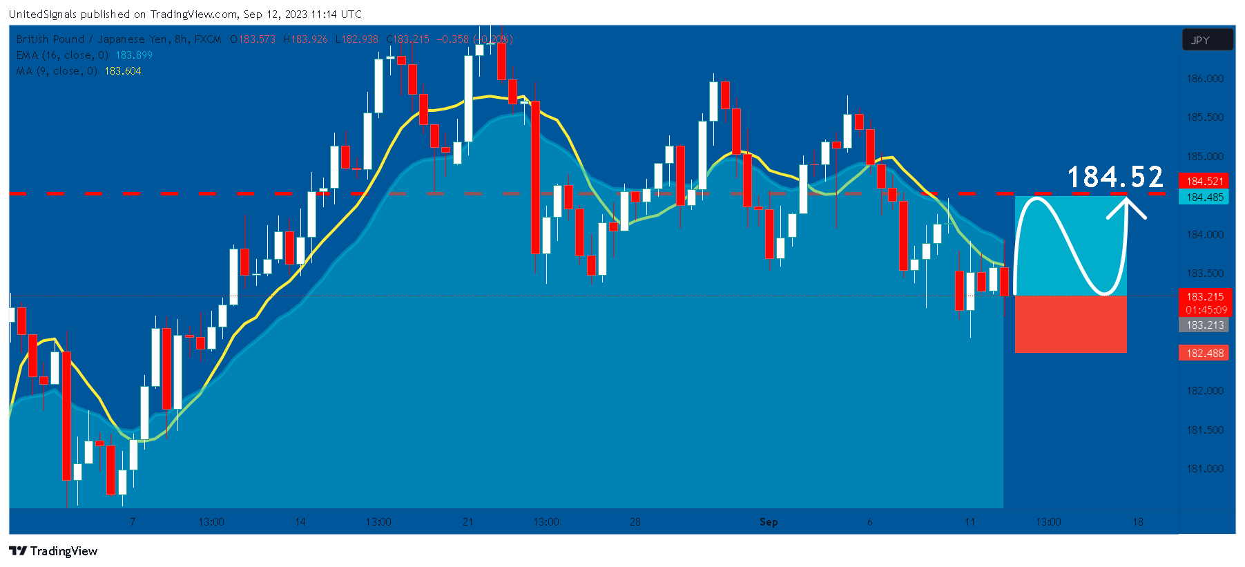 FX:GBPJPY Chart Image by UnitedSignals