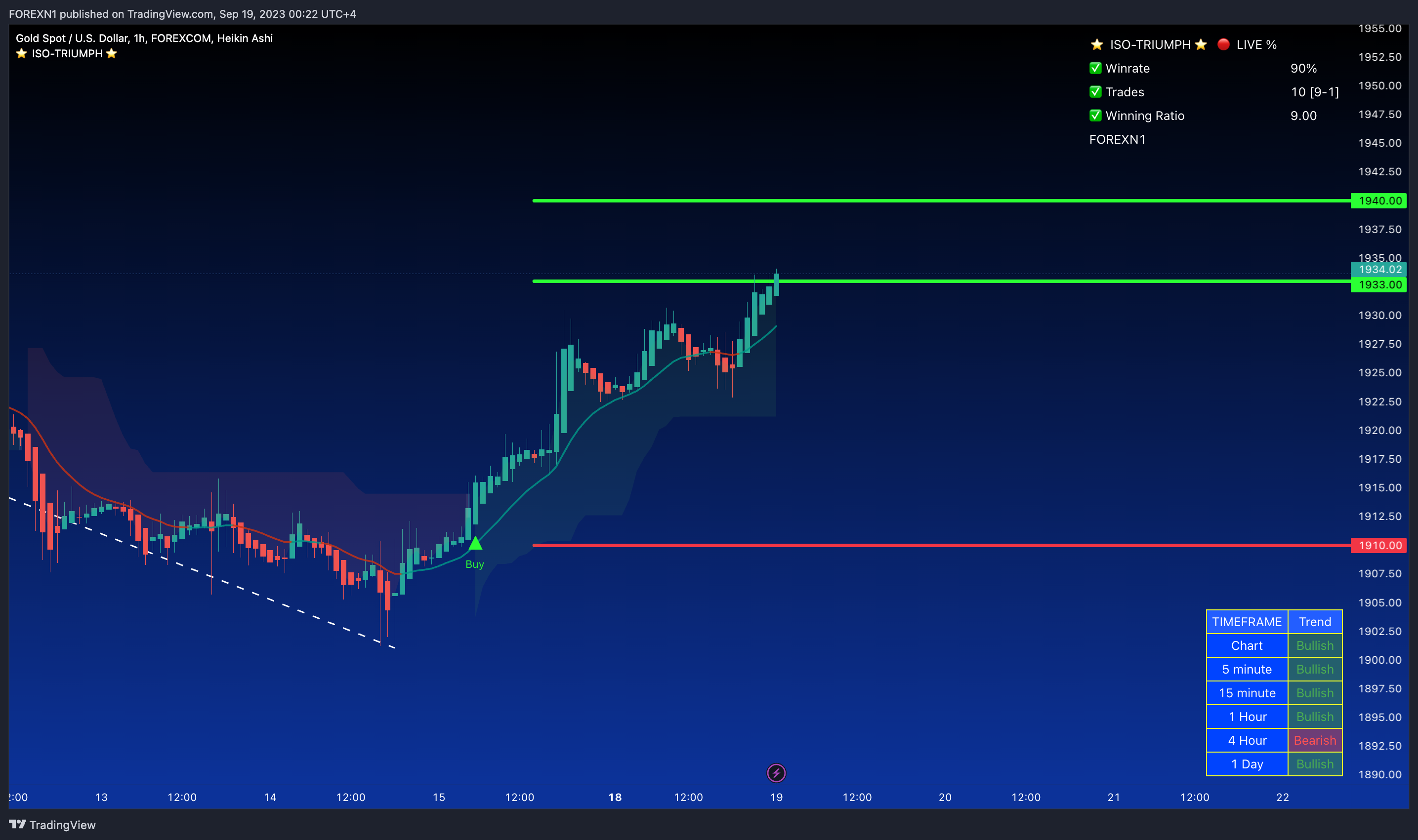 FOREXCOM:XAUUSD Chart Image by FOREXN1