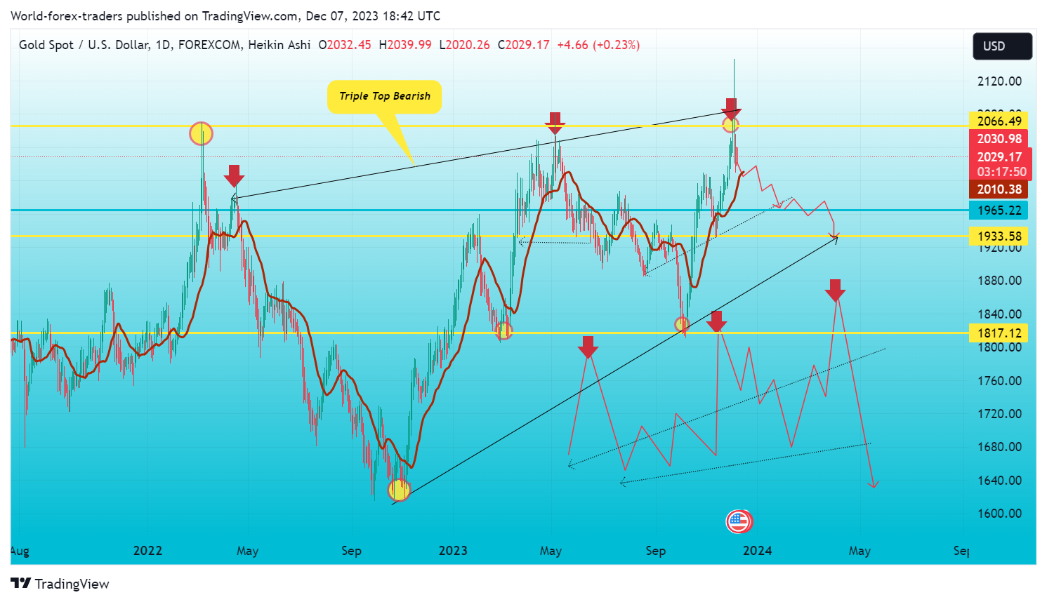 FOREXCOM:XAUUSD Chart Image by SMC-Trading-Point