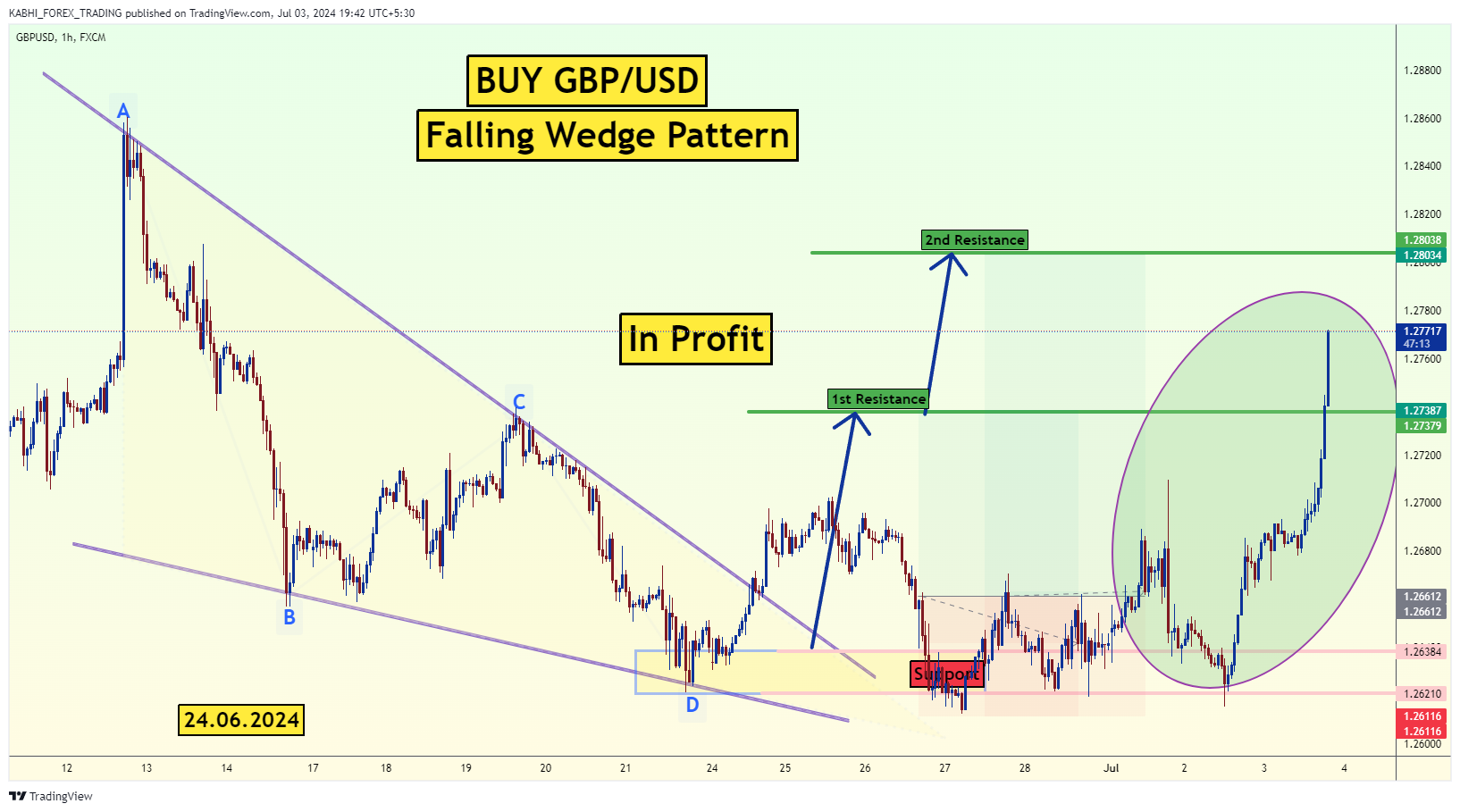 FX:GBPUSD Chart Image by KABHI_TA_TRADING