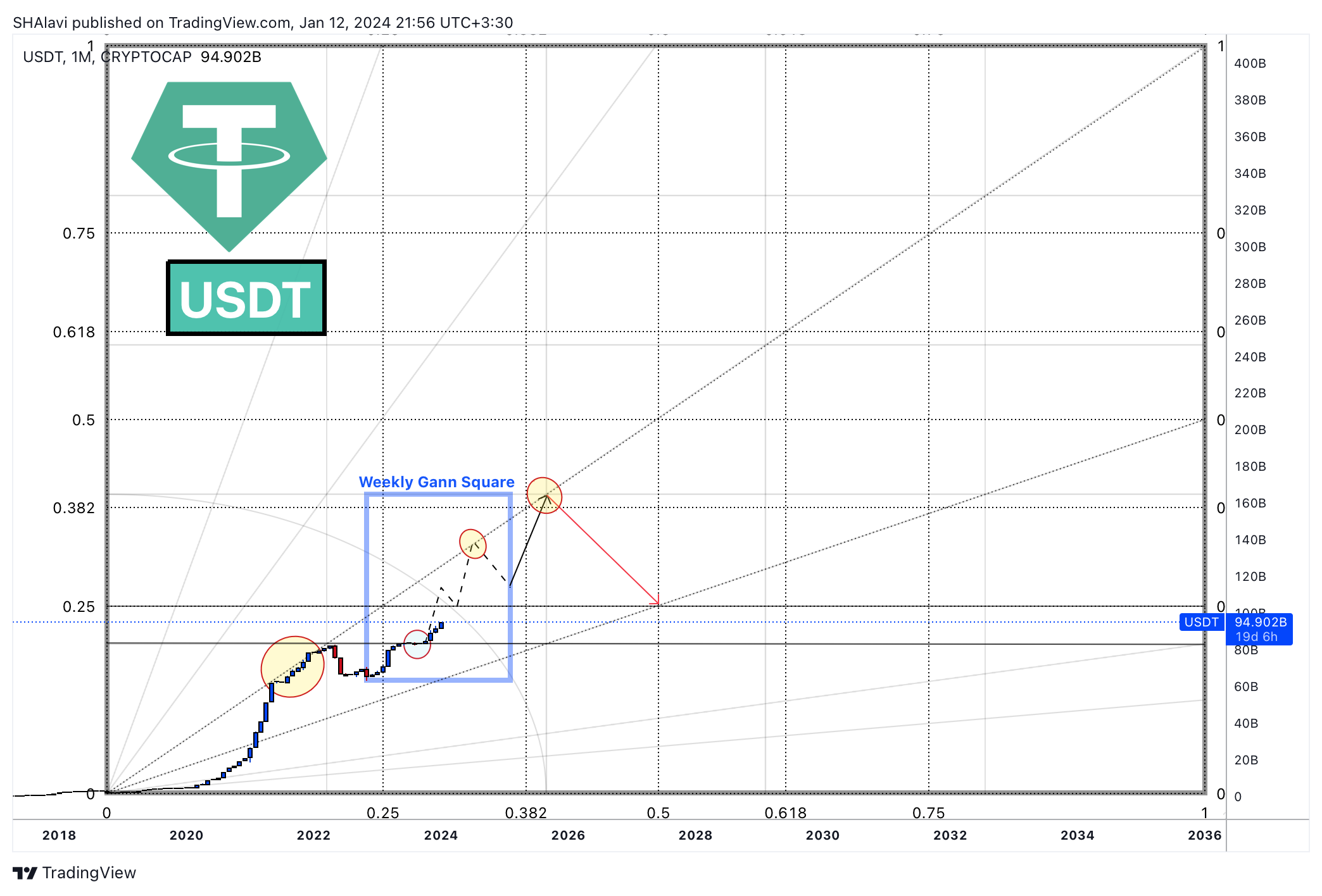 CRYPTOCAP:USDT Chart Image by SHAlavi