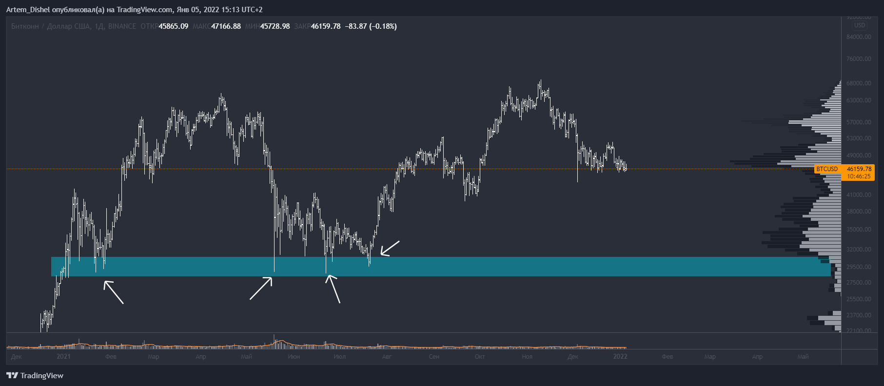 BINANCE:BTCUSD Chart Image by Artem_Dishel