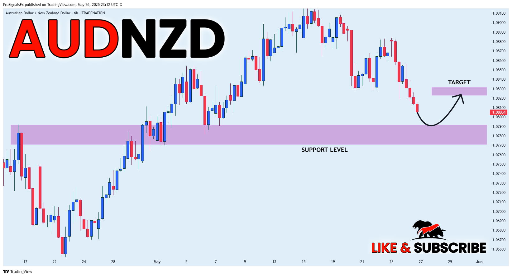 TRADENATION:AUDNZD Chart Image by ProSignalsFx