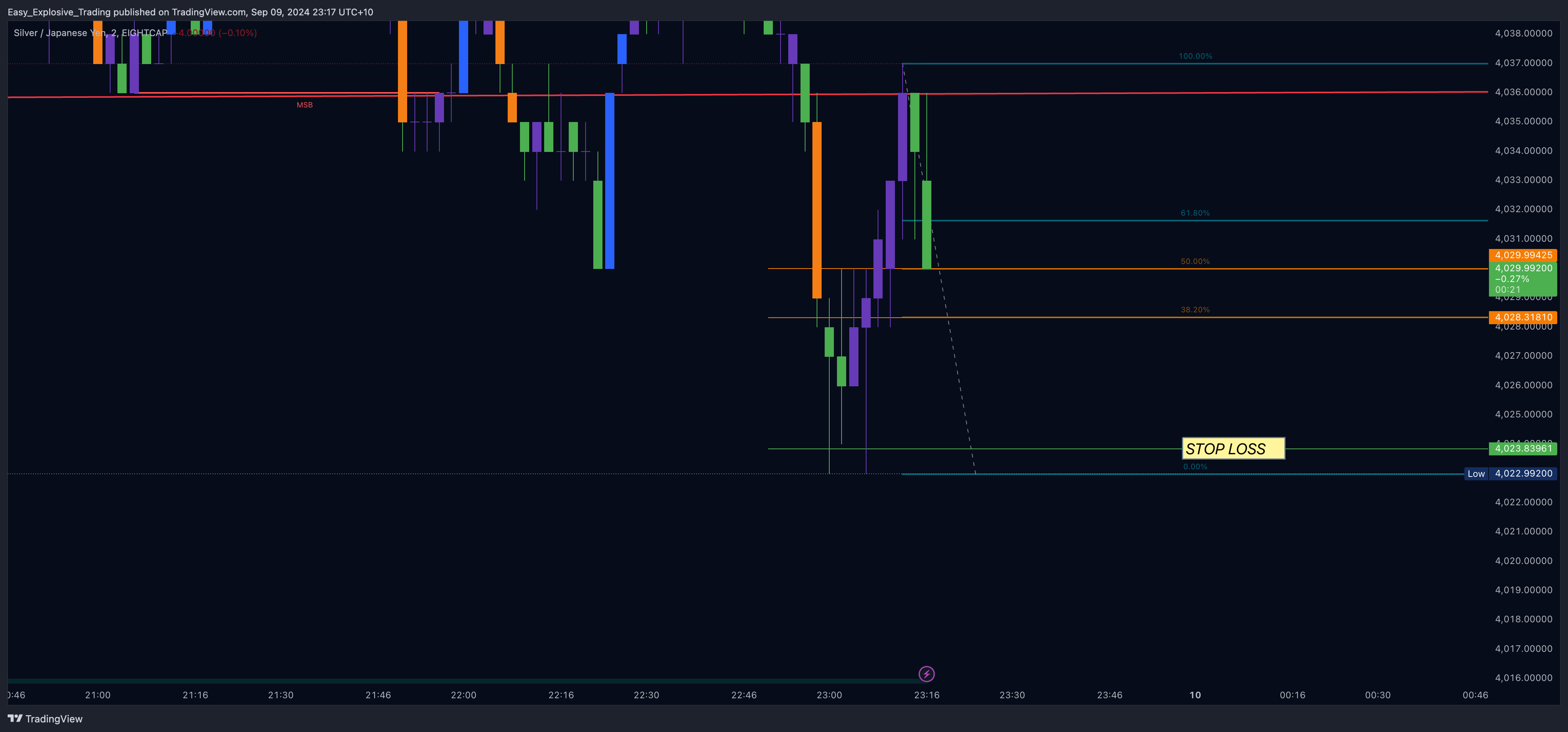 EIGHTCAP:XAGJPY Chart Image by Easy_Explosive_Trading