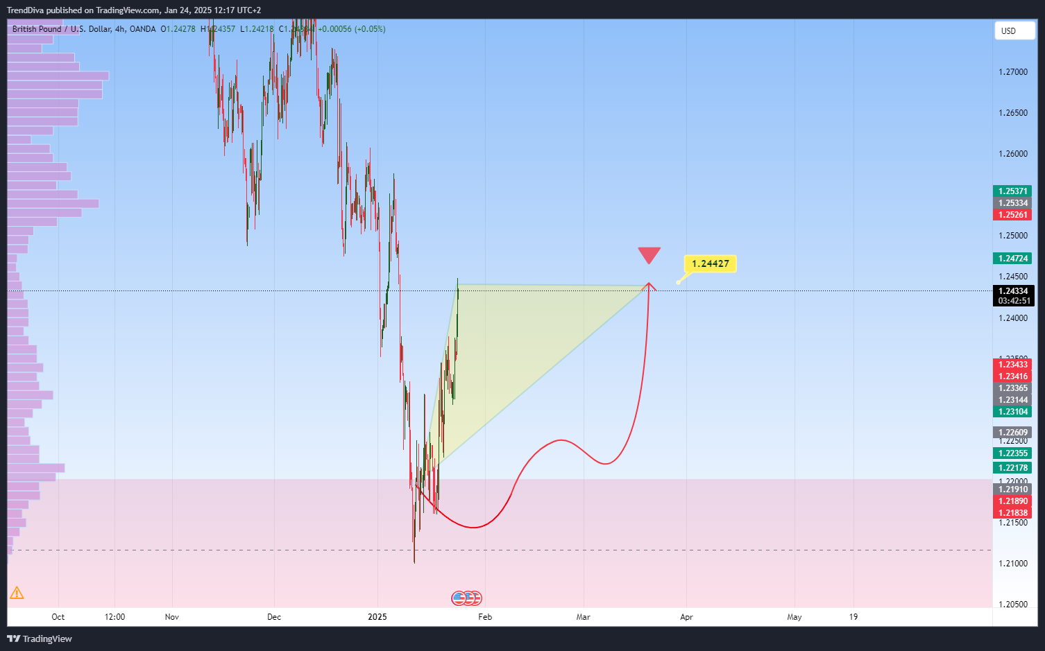 OANDA:GBPUSD Chart Image by TrendDiva
