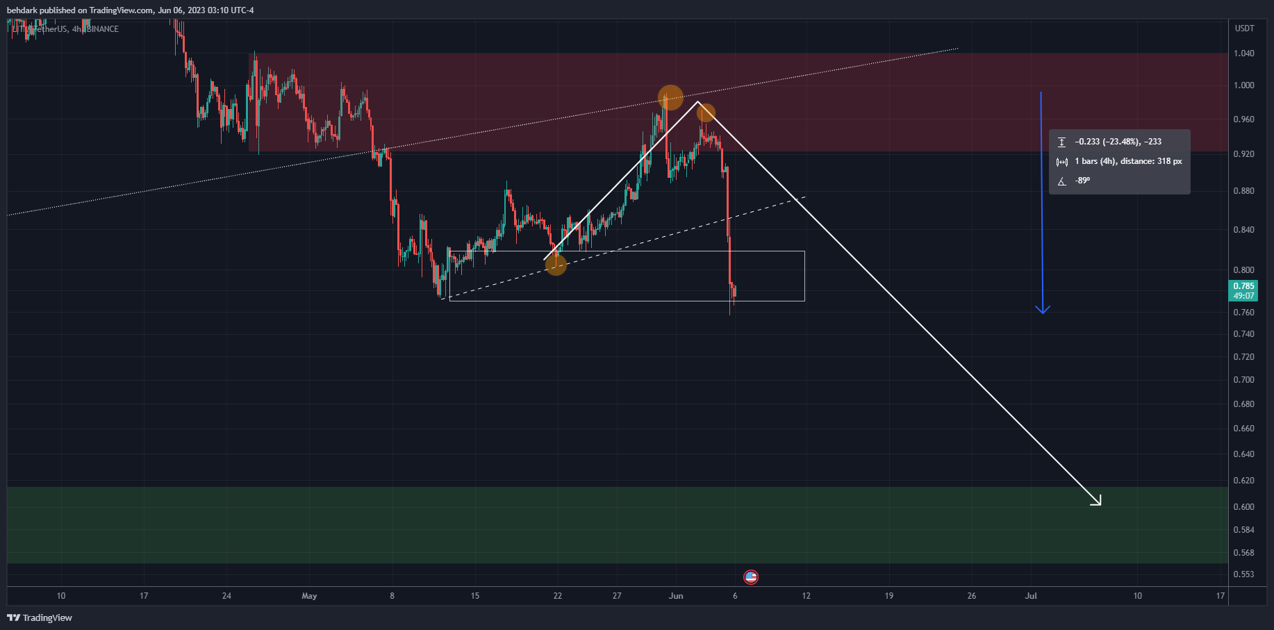 BINANCE:LITUSDT Chart Image by behdark