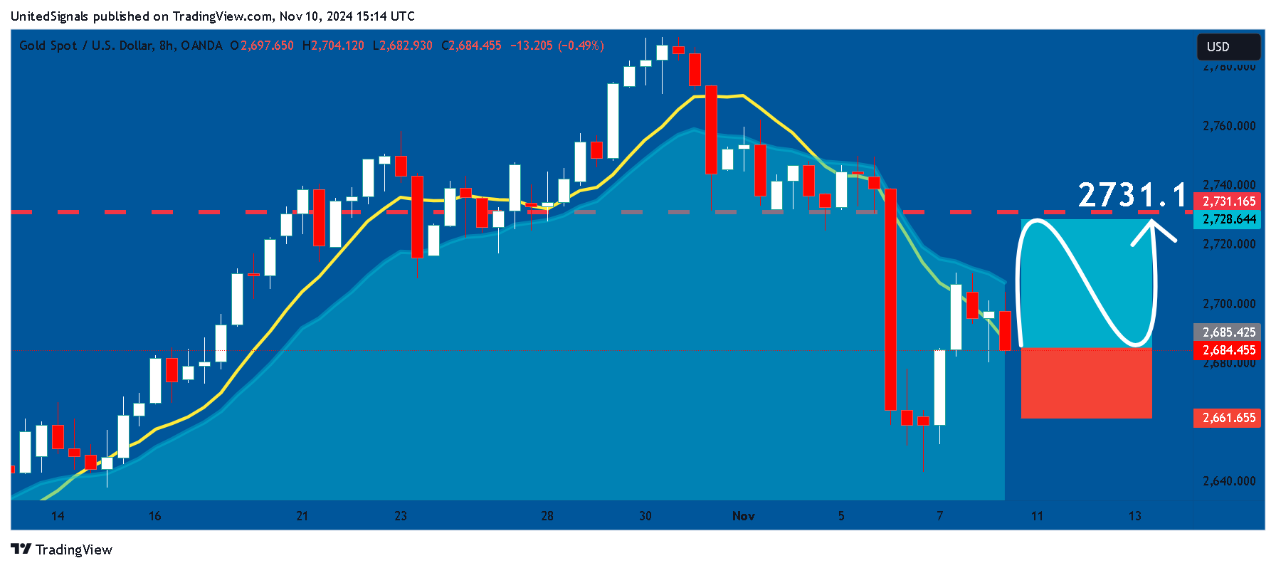 OANDA:XAUUSD Chart Image by UnitedSignals