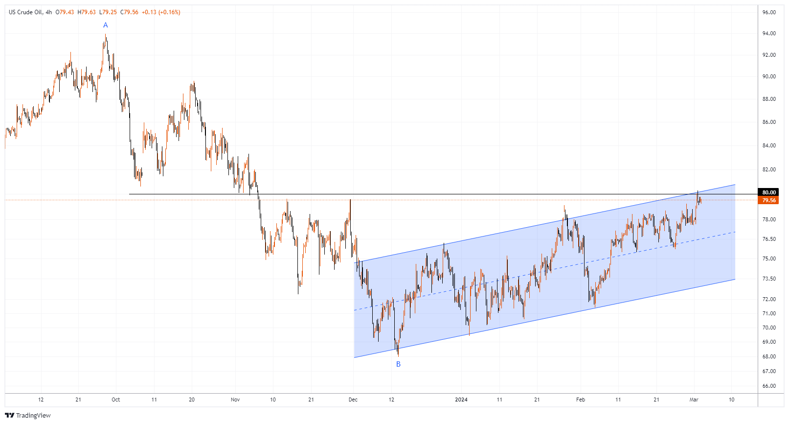XTIUSD Chart Image