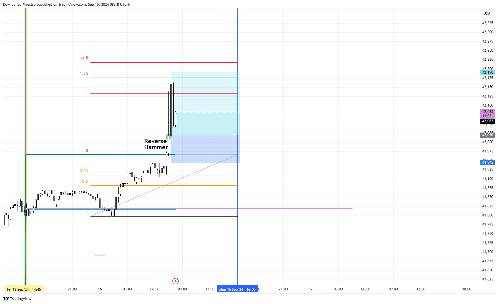 CBOT_MINI:MYMZ2024 Chart Image by Dow_Jones_Maestro