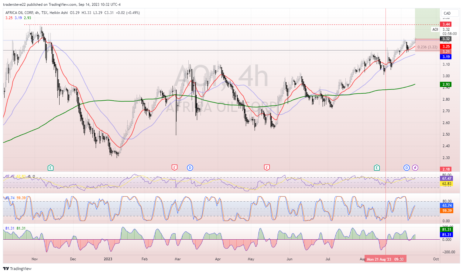 TSX:AOI Chart Image by tradersteve22