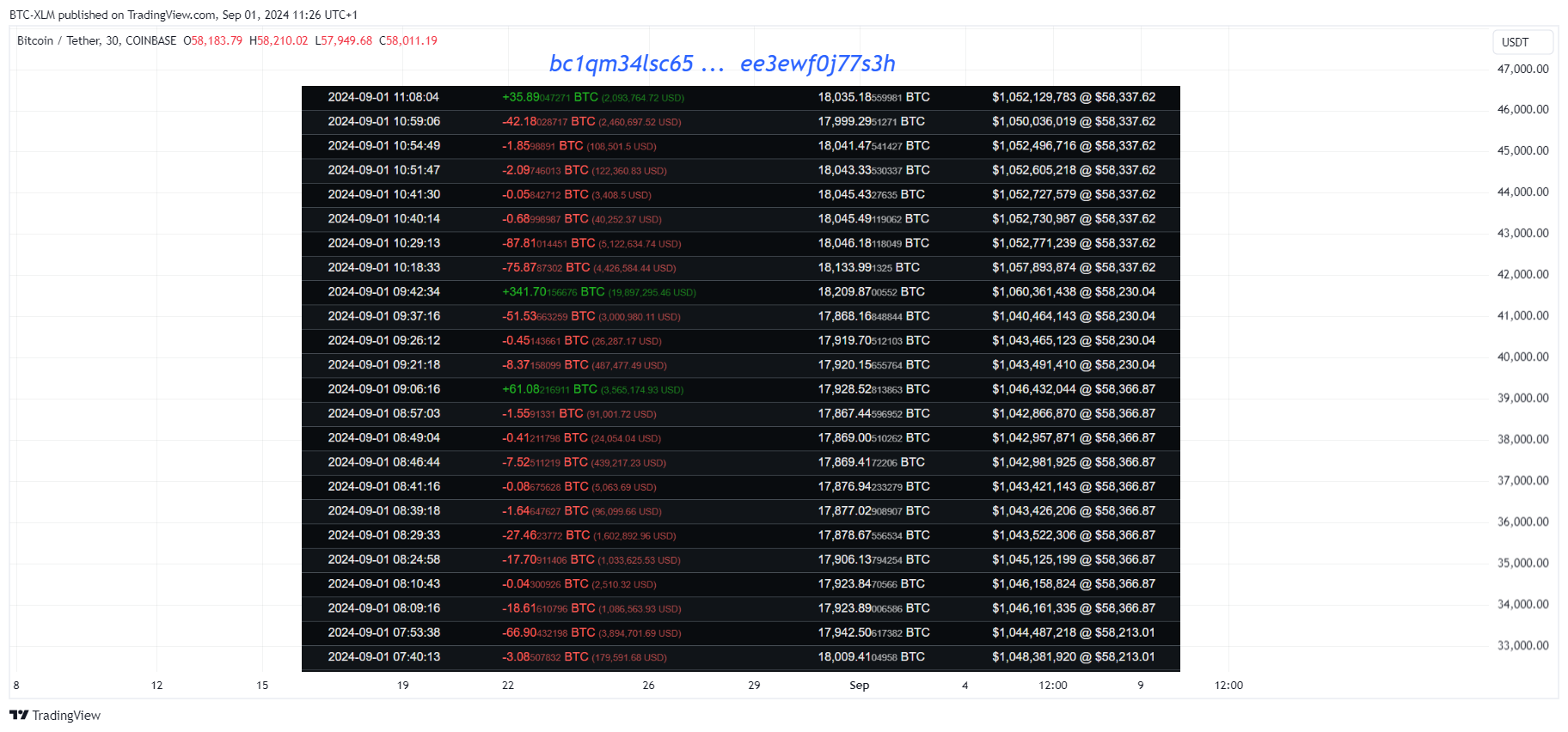 COINBASE:BTCUSDT Chart Image by BTC-XLM